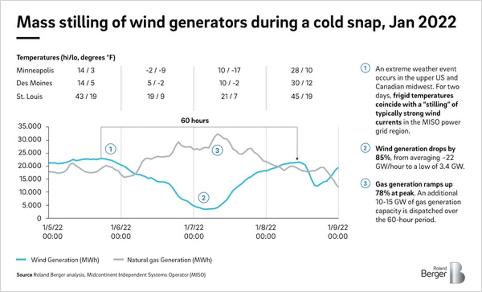 Designing the adaptable grid | Roland Berger