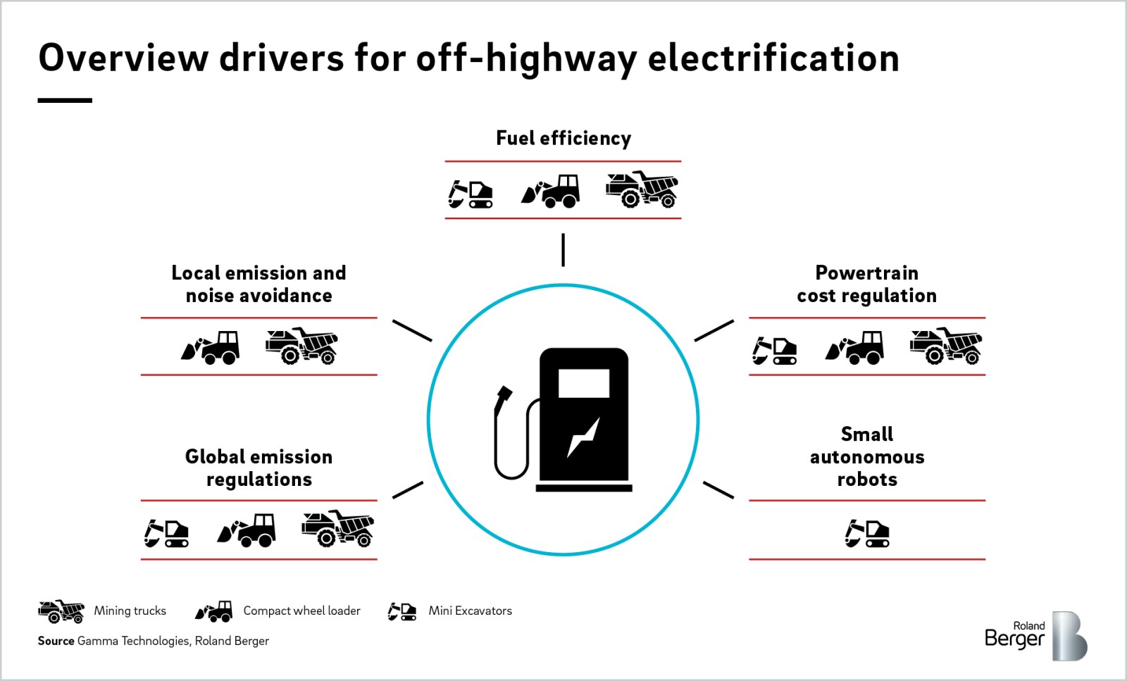 How electrification revolutionizes the offhighway electric vehicle