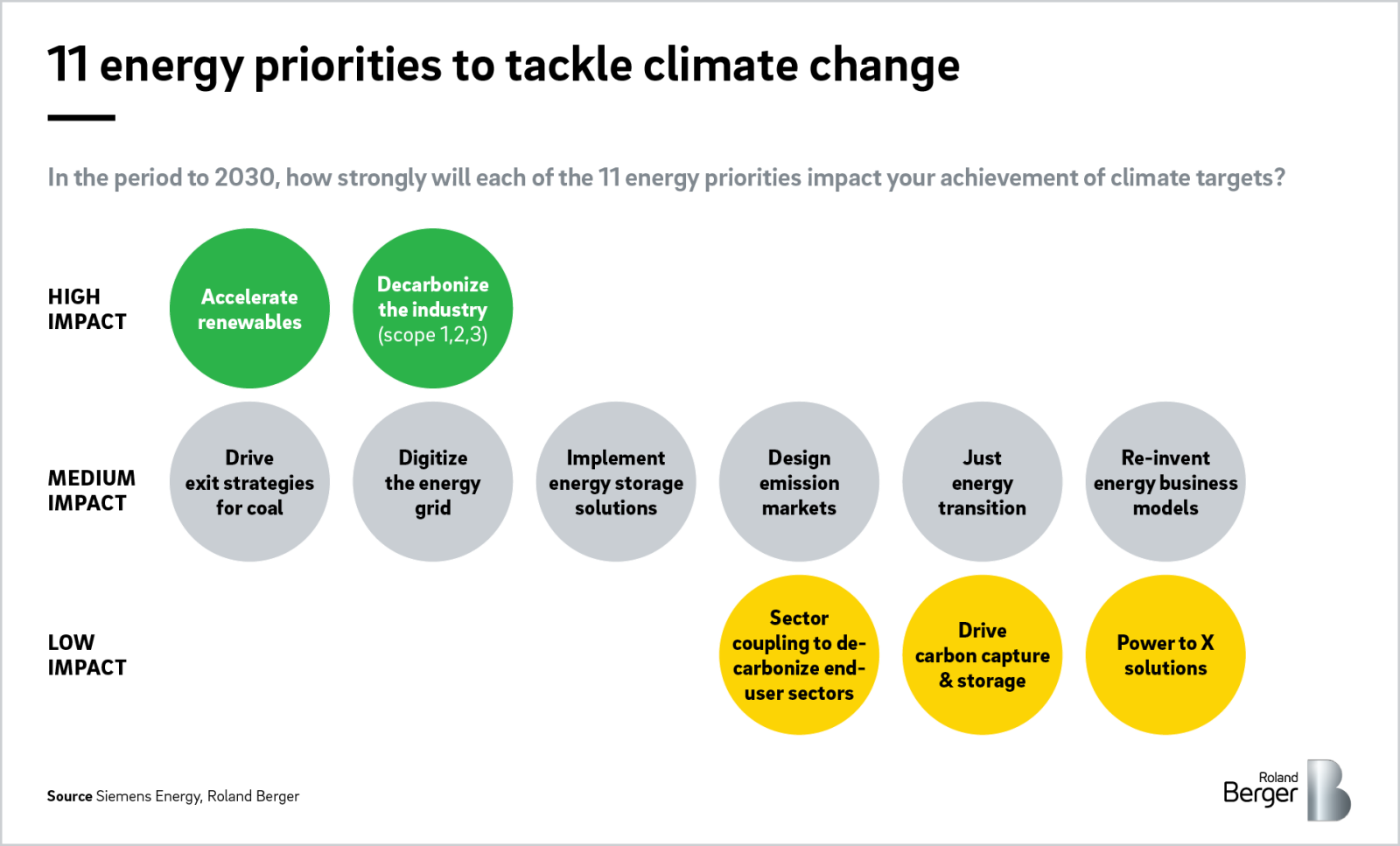 Accelerating the energy transition in Asia Pacific | Roland Berger