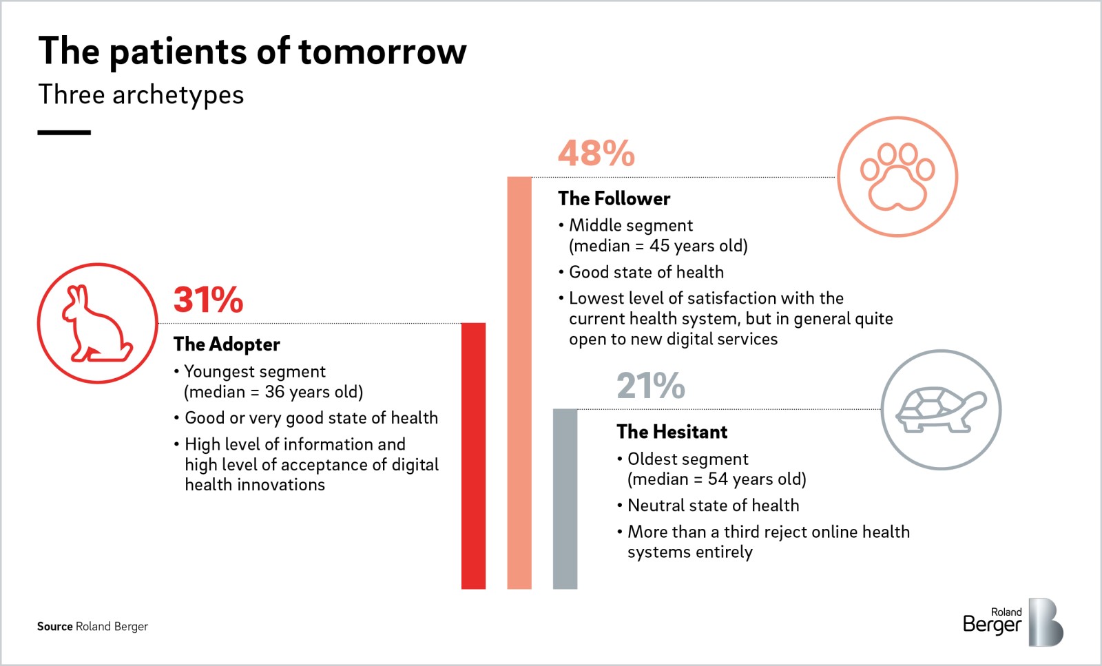 Future of health 4 – The patients of tomorrow | Roland Berger