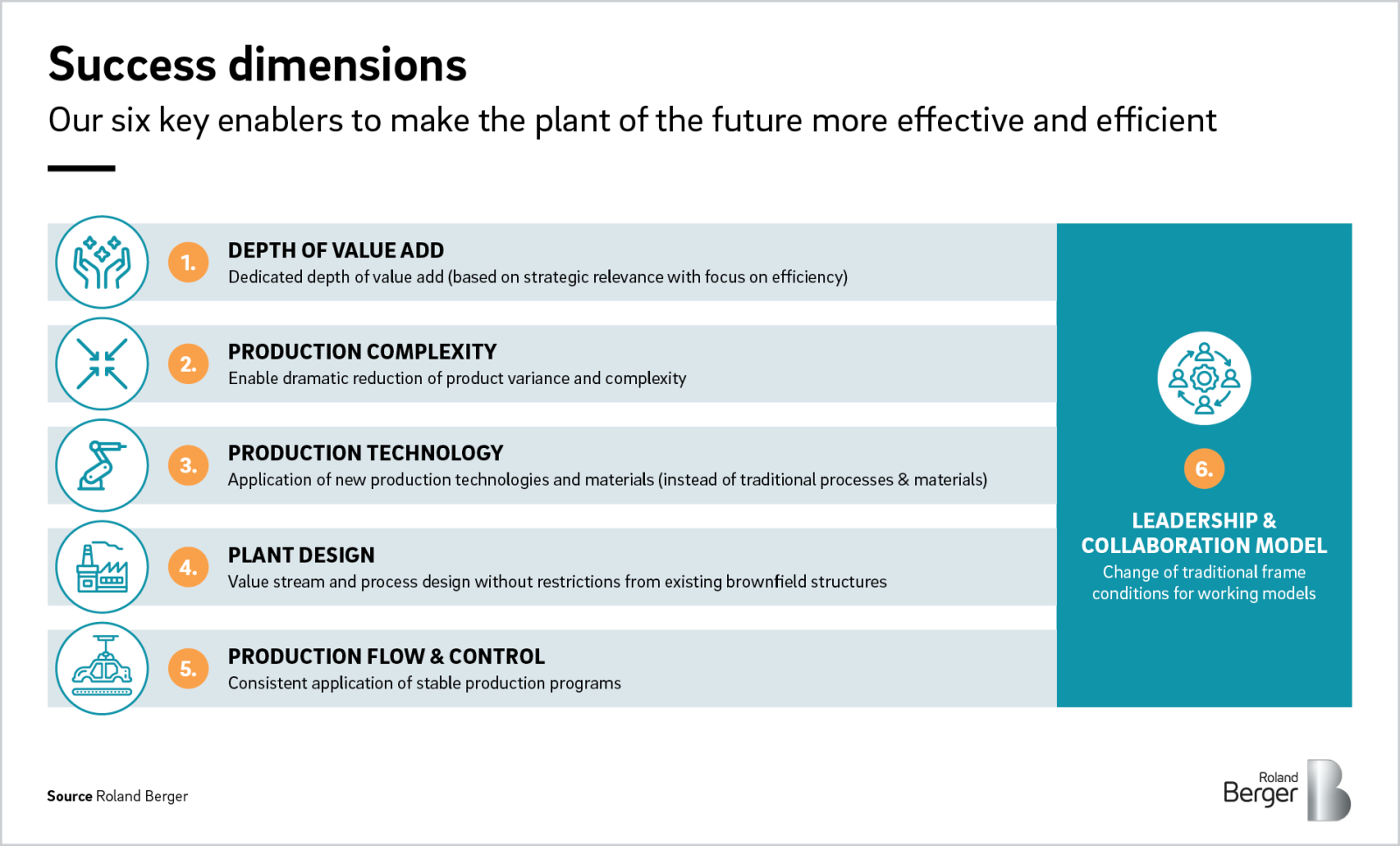 The plant of the future | Roland Berger