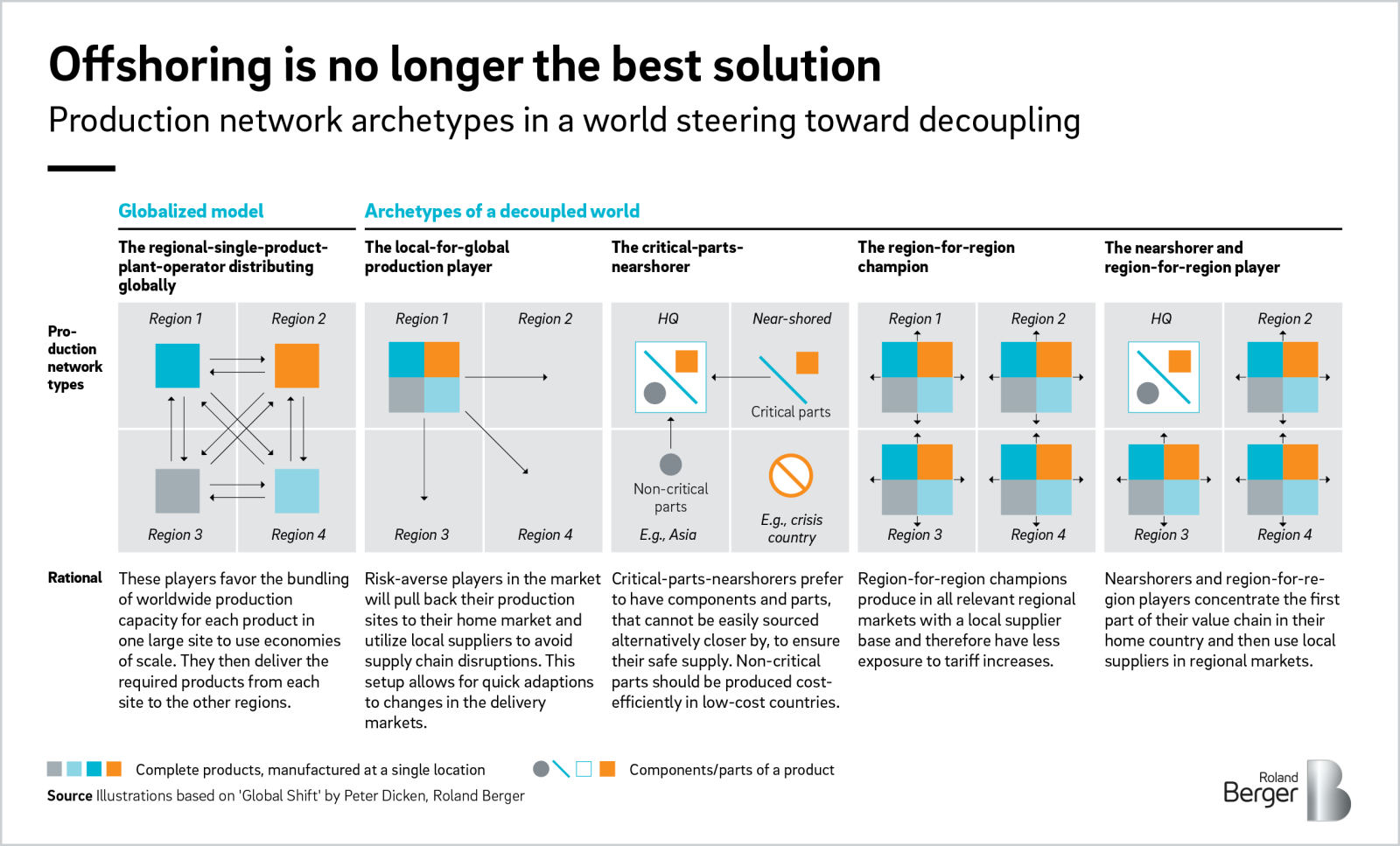 Location Matters Roland Berger