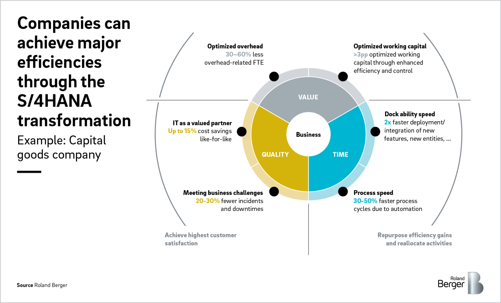 sap-s-4-hana-transformation-roland-berger