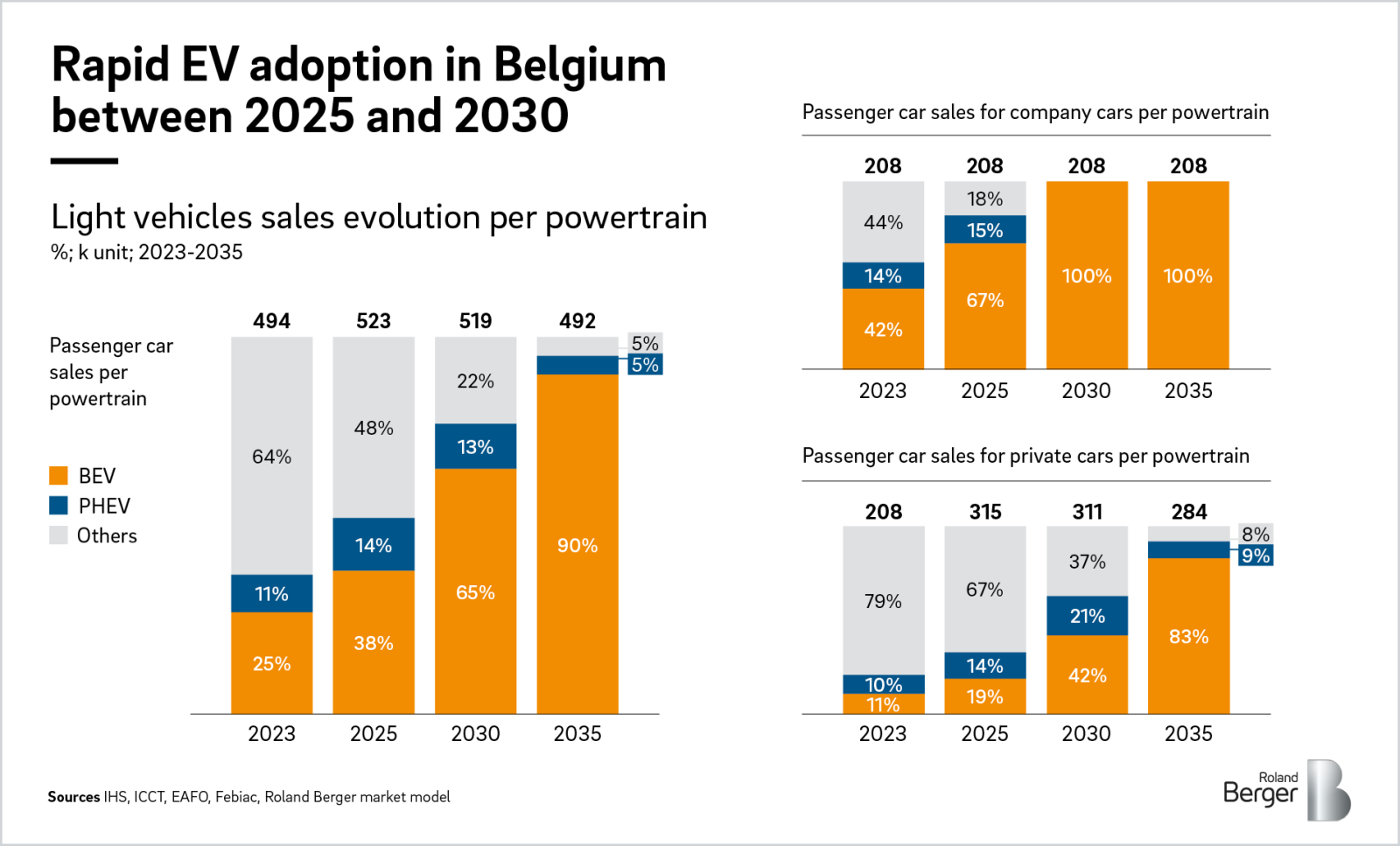 EV Charging Index: Expert insight from Belgium | Roland Berger