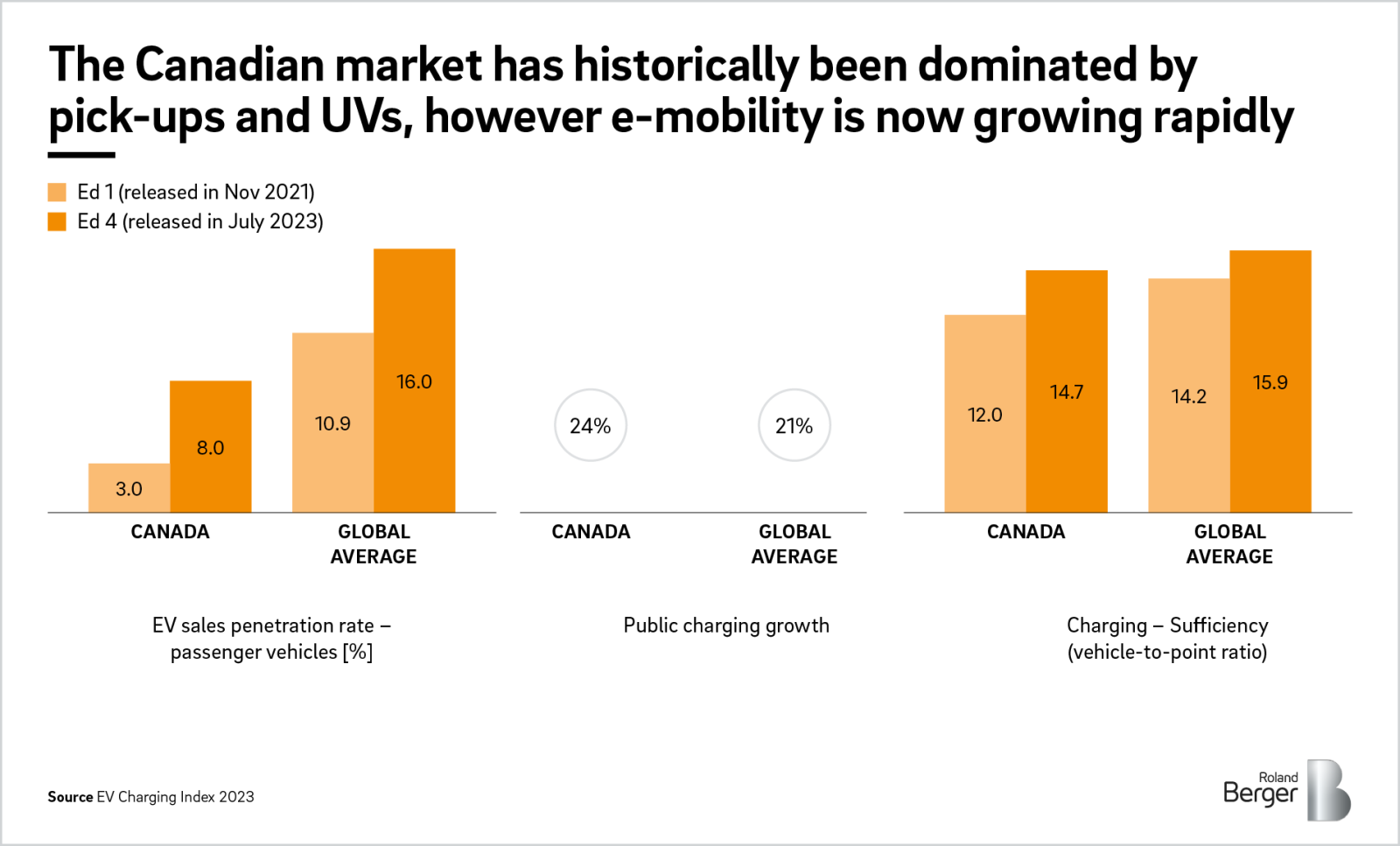 EV Charging Index: Expert insight from Canada | Roland Berger
