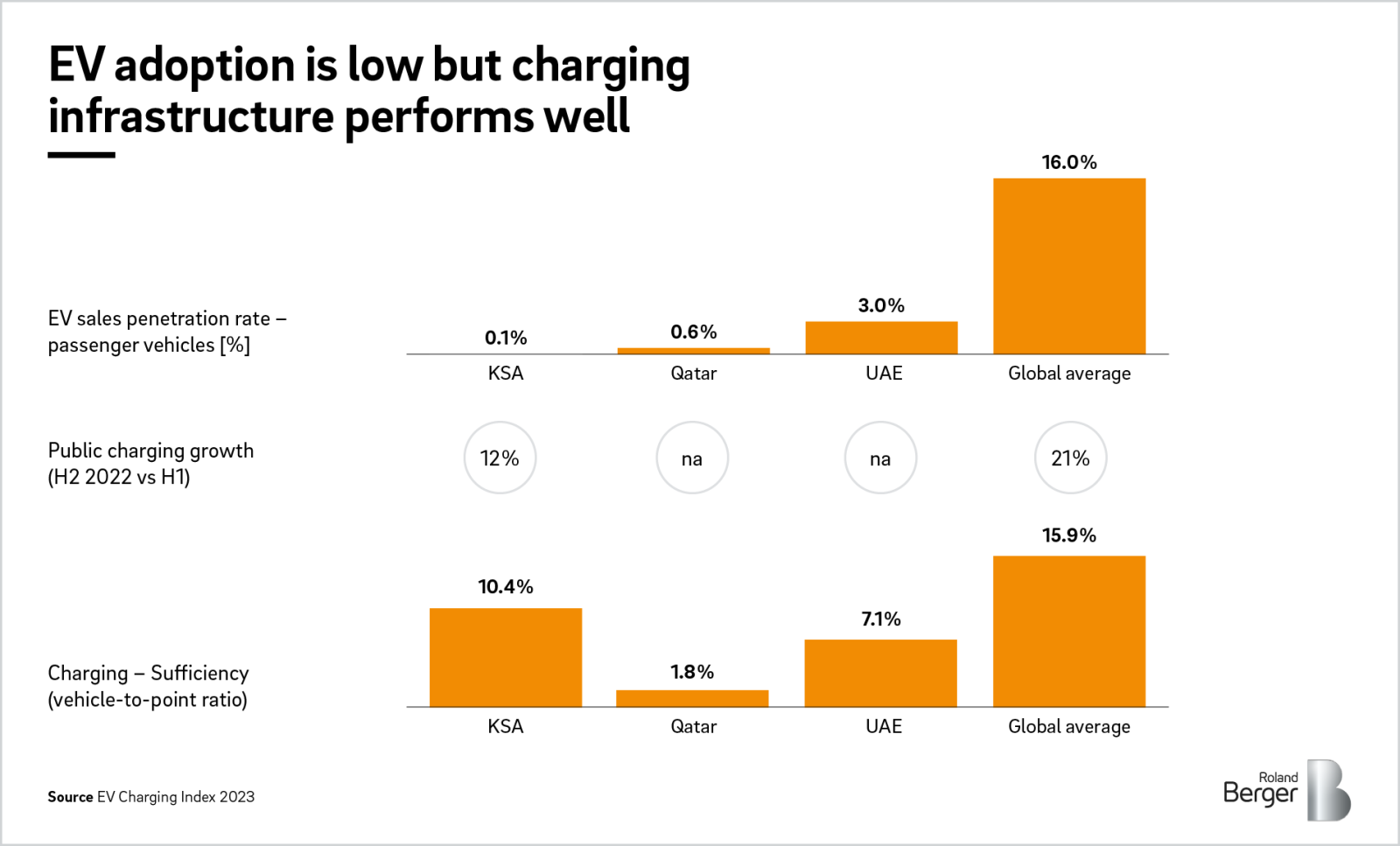EV Charging Index Expert insight from the Middle East Roland Berger
