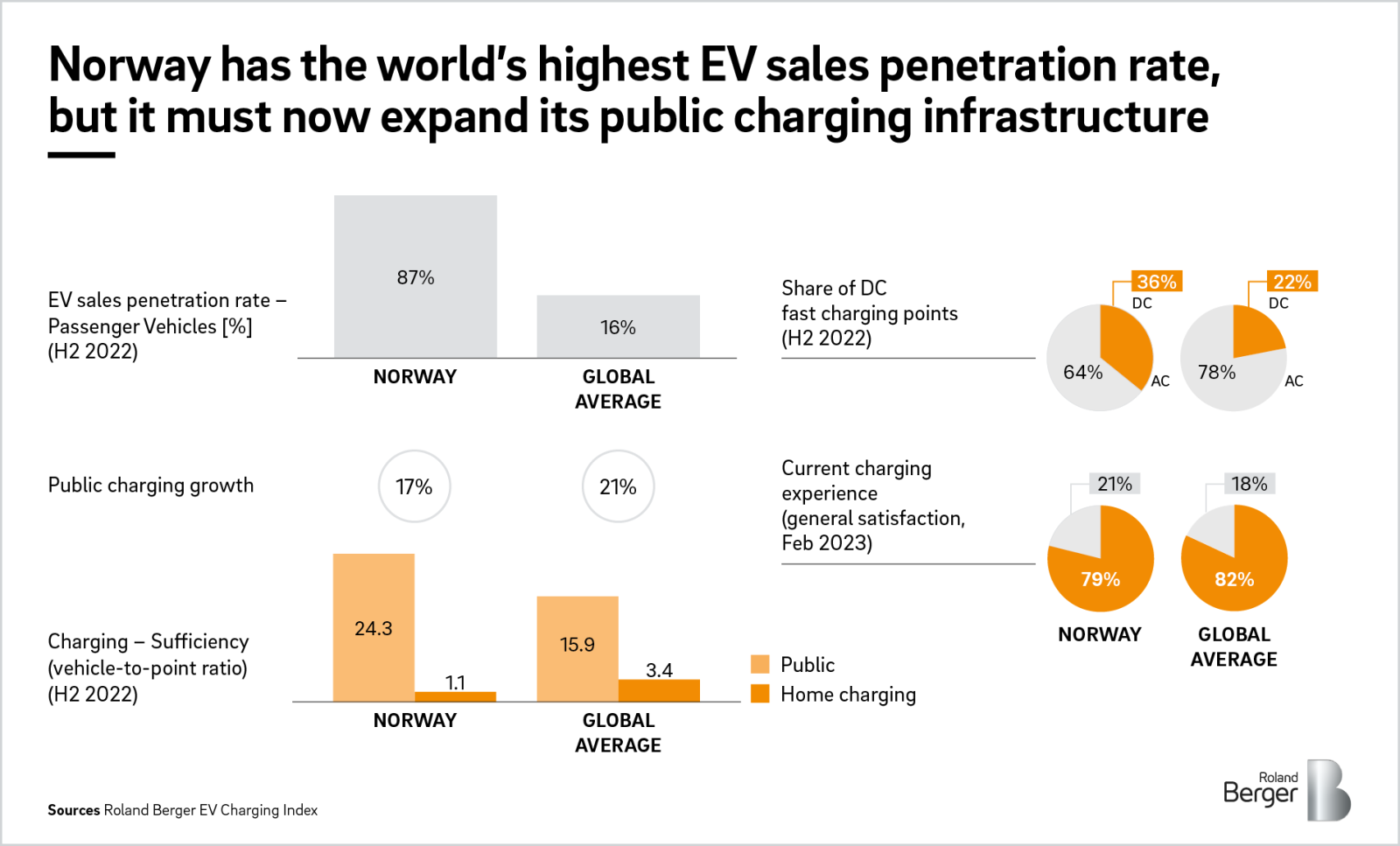 EV Charging Index Expert insight from Norway Roland Berger