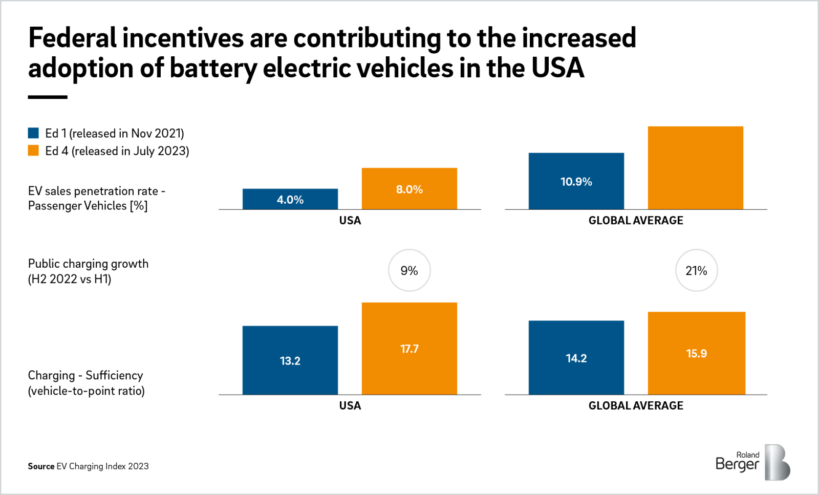 EV Charging Index: Expert insight from the United States | Roland Berger