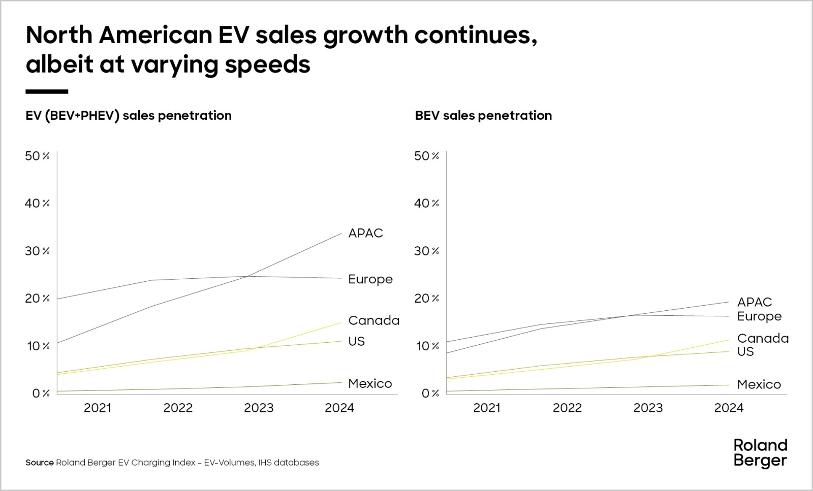 EV Charging Index 2025: Expert insights Image from North America ...