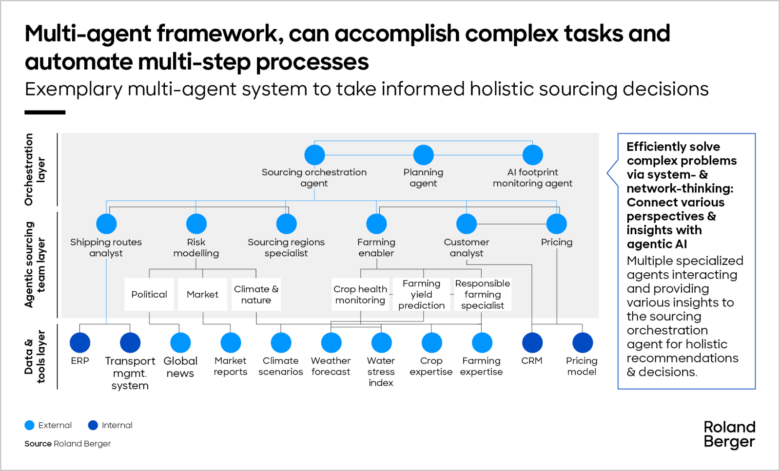 Agentic AI: Strengthening sustainability and corporate resilience ...