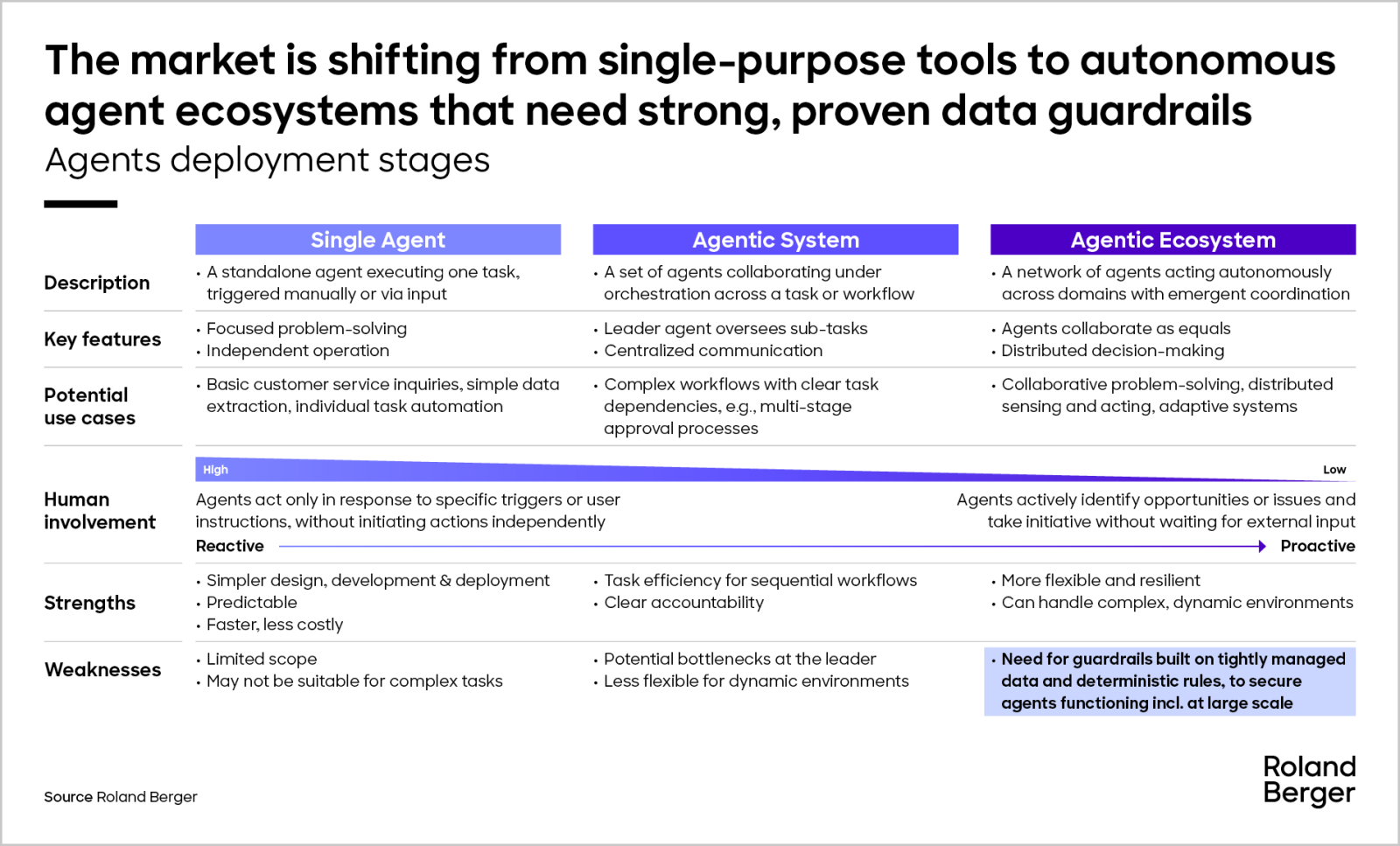 Roland Berger: From digital twin to agentic twin | Roland Berger