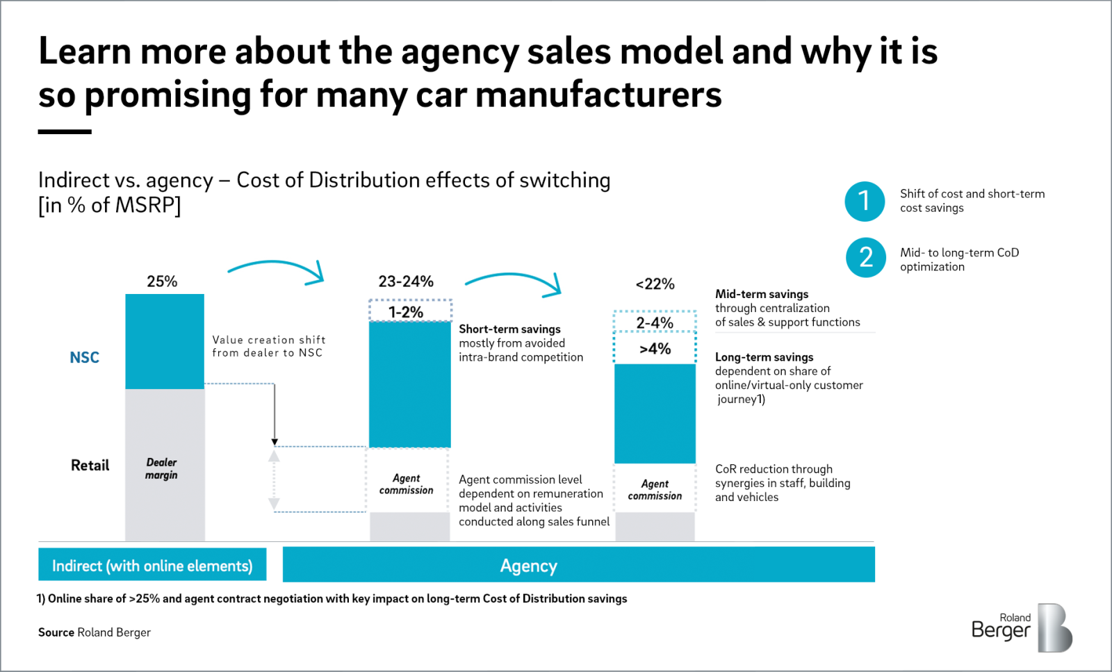 How agency sales models can benefit manufacturers and dealers Roland
