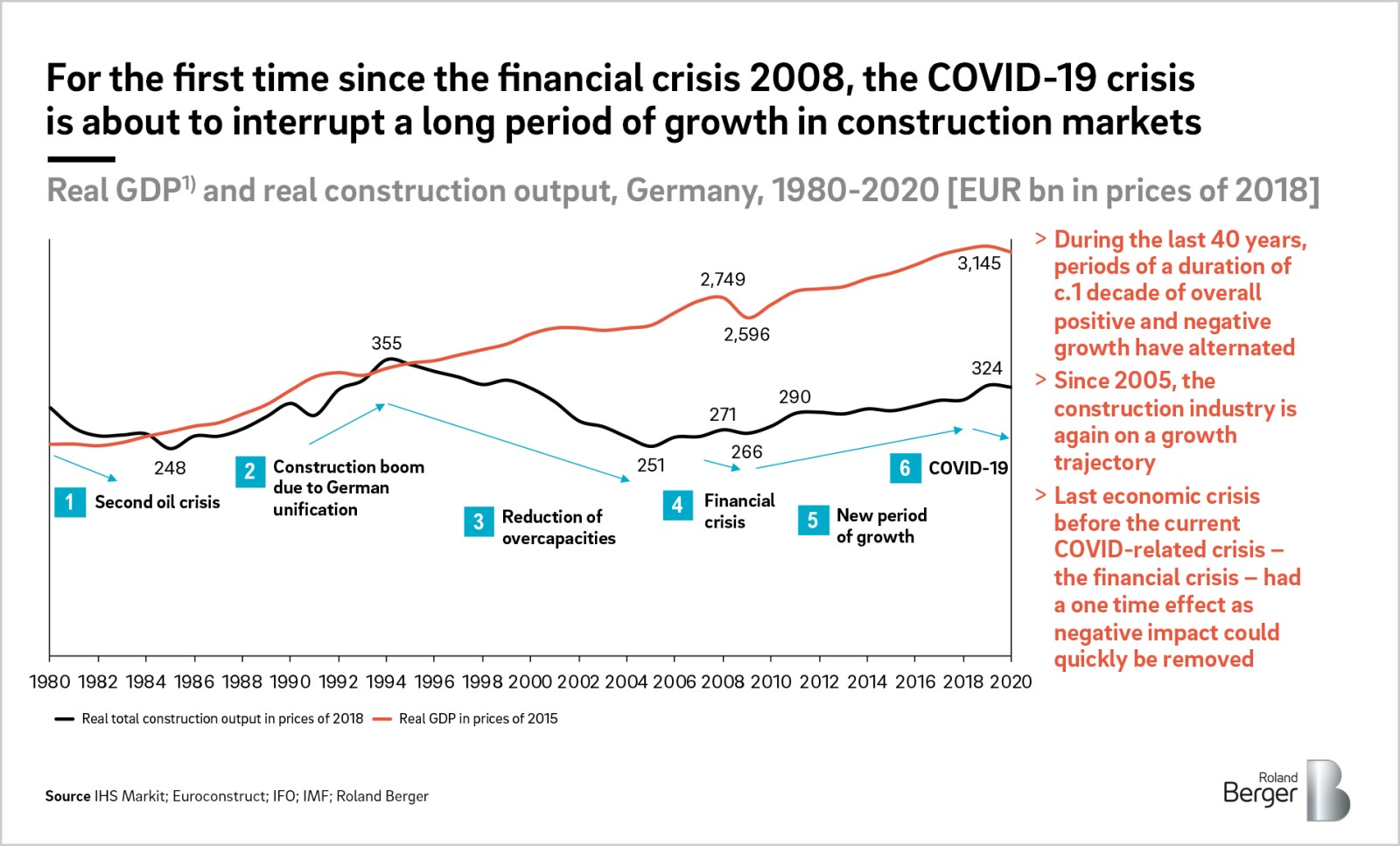 The Coronavirus Crisis Will Hit The Construction Industry But Much Later Roland Berger