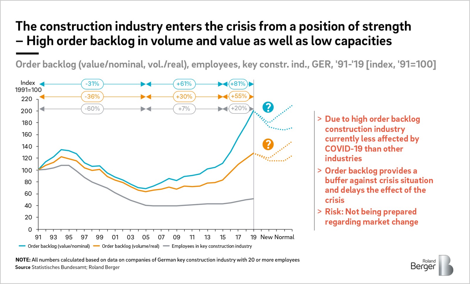 The Coronavirus Crisis Will Hit The Construction Industry But Much Later Roland Berger