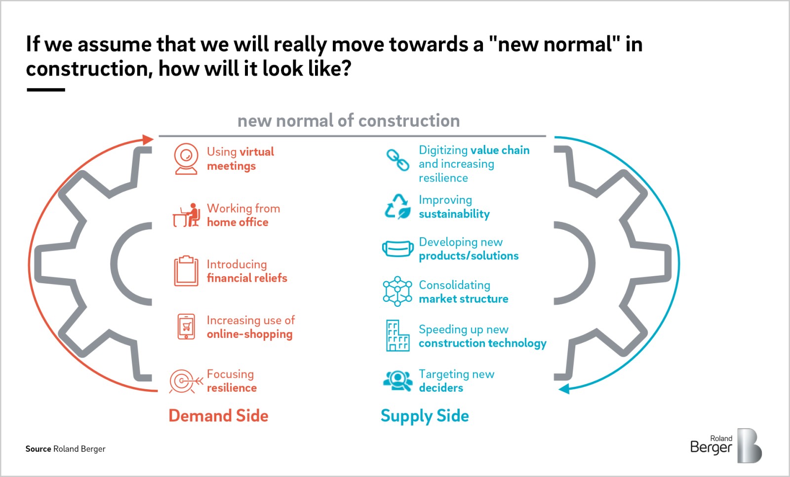 The Coronavirus Crisis Will Hit The Construction Industry But Much Later Roland Berger