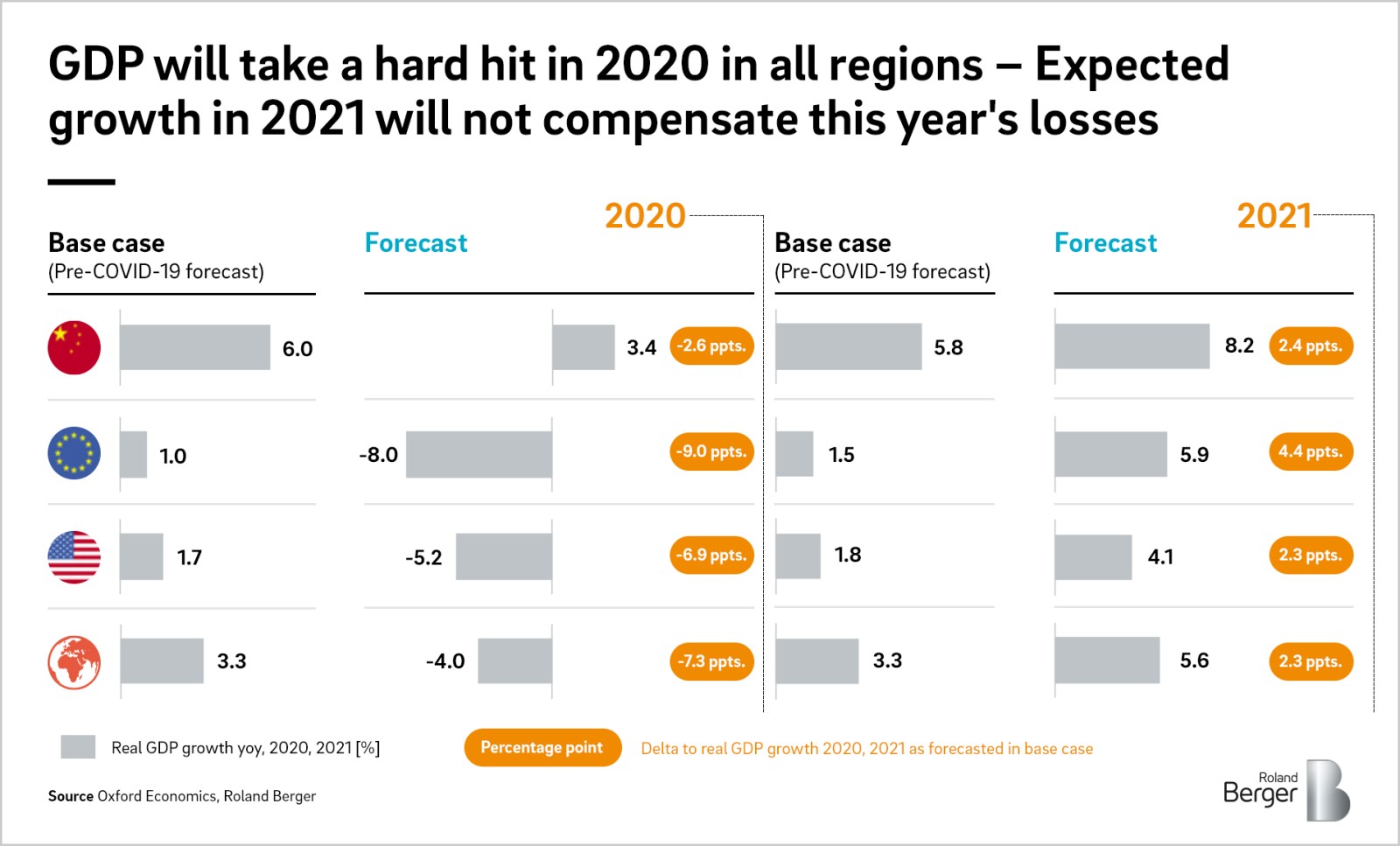 An Updated Assessment Of The Economic Impact Of Covid 19 Roland Berger