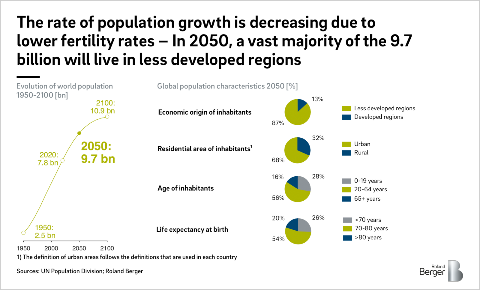 Population trends. Population trends. Население украины график. Population trends. История населения земли.