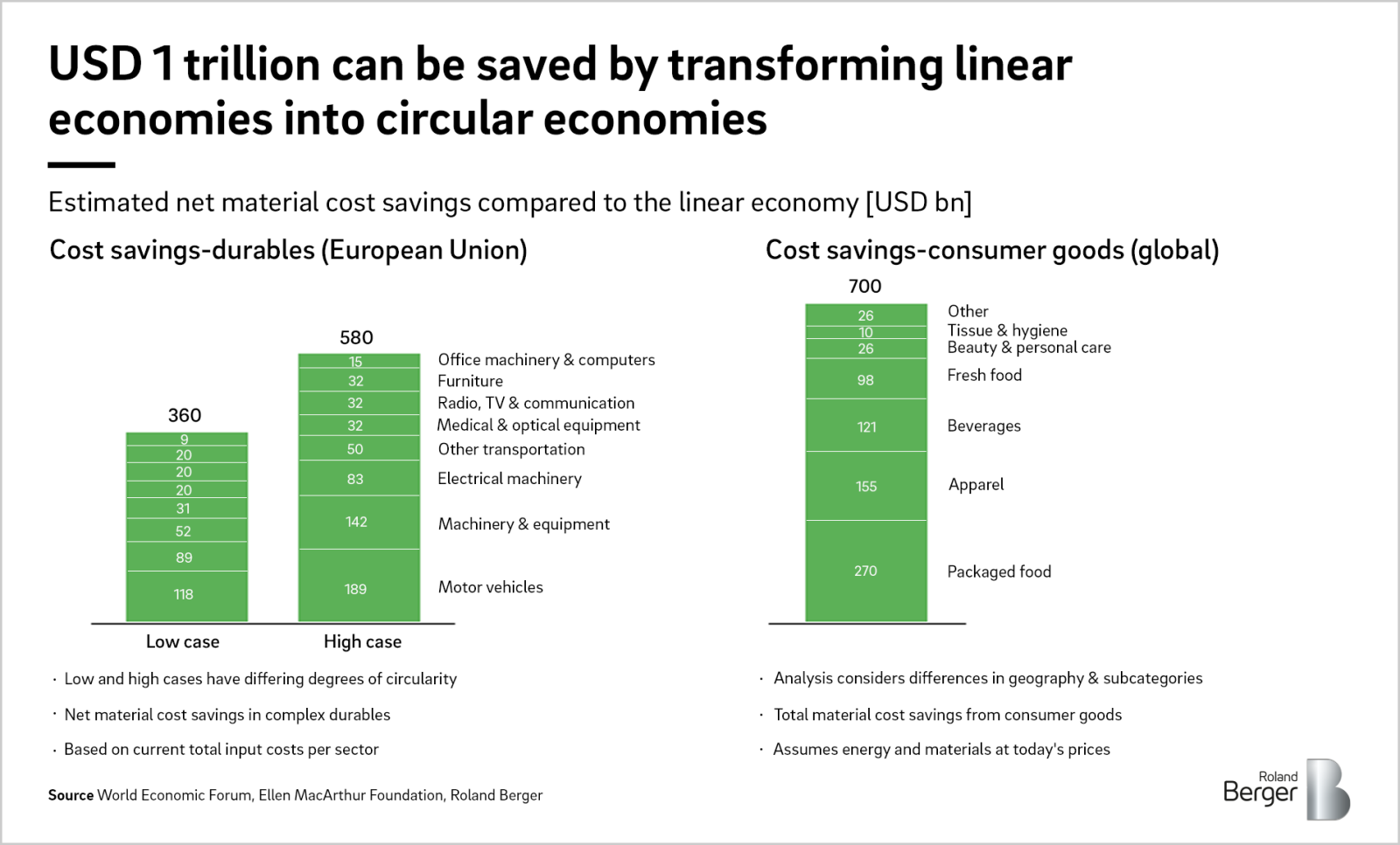 Sustainability and the emerging circular economy | Roland Berger