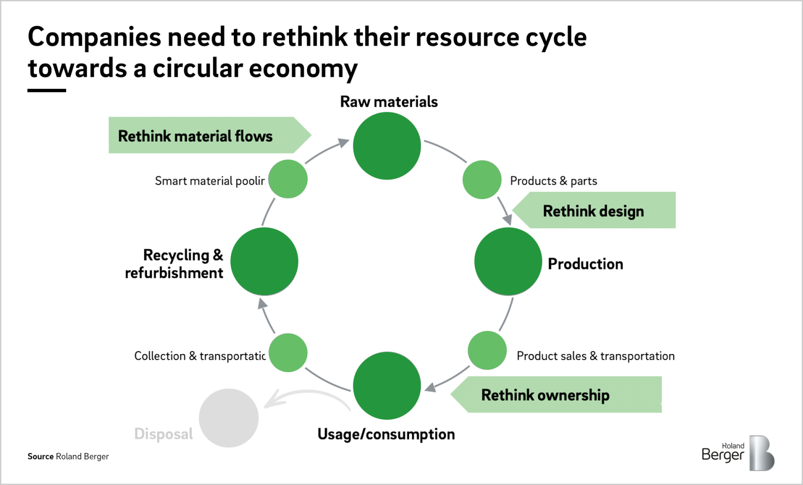 Sustainability and the emerging circular economy Roland Berger