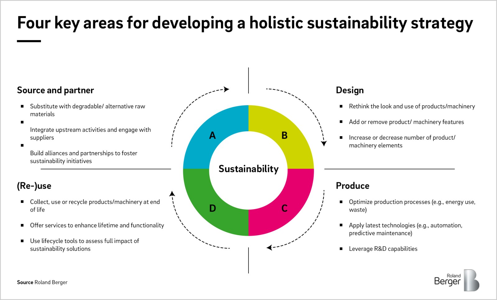 Sustainability In The Packaging And Processing Equipment Industry Roland Berger