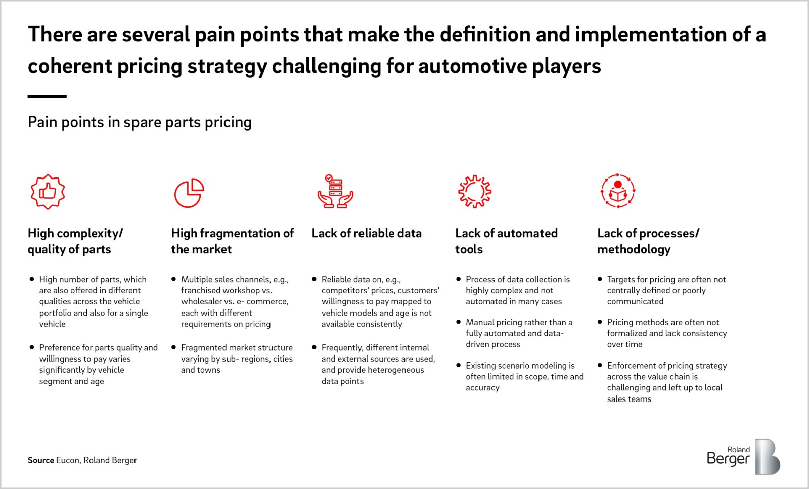 Aftermarket Opportunities In China Roland Berger