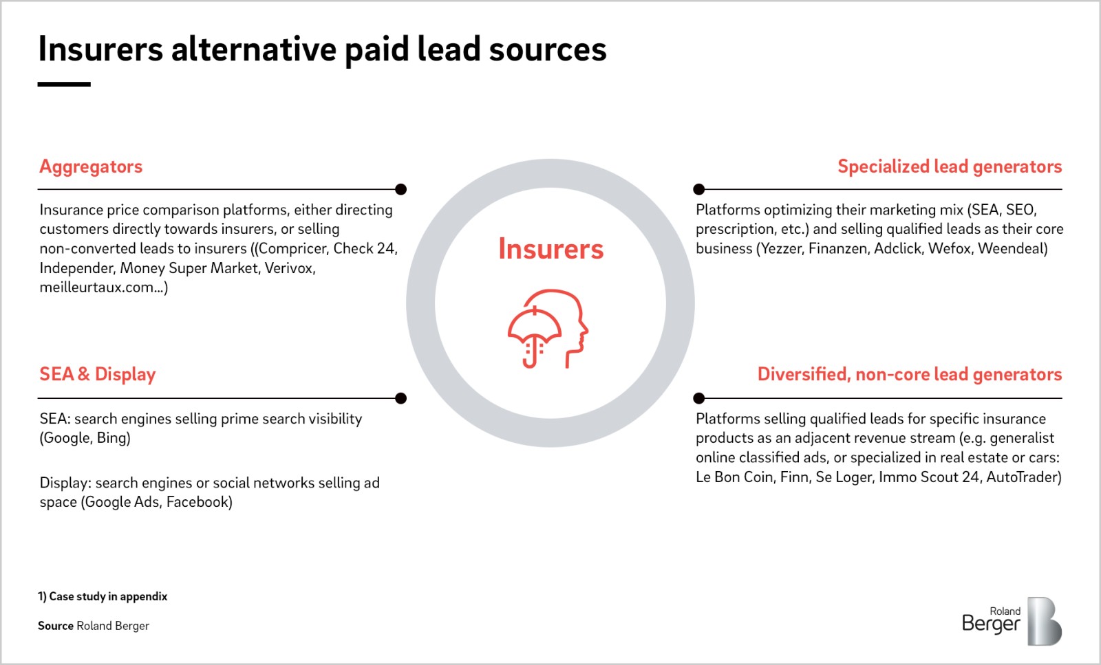 Acceleration Of Digital In Retail Insurance Acquisition Roland Berger