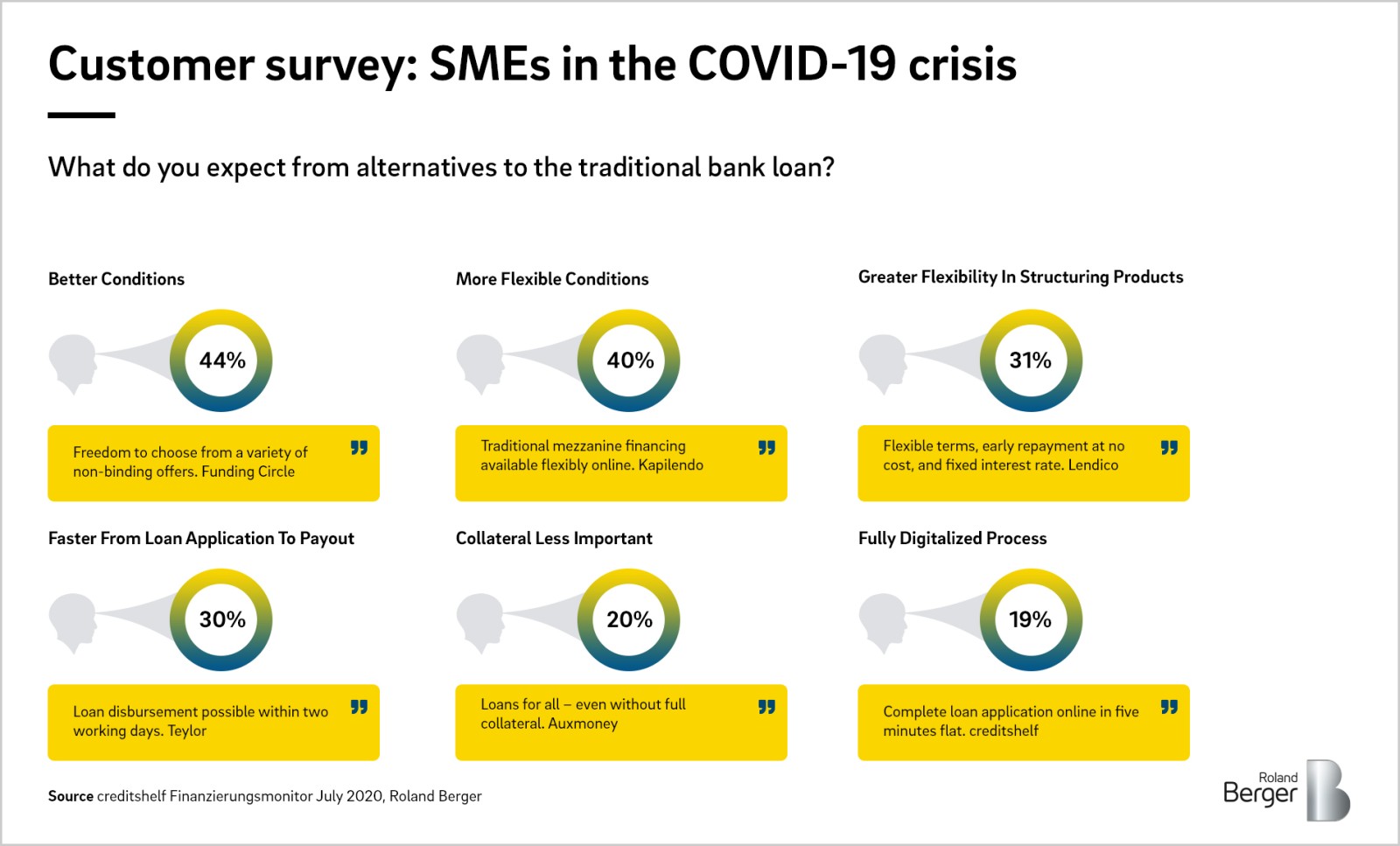 SME lending in transition: opportunities to develop future-oriented business models - Roland Berger