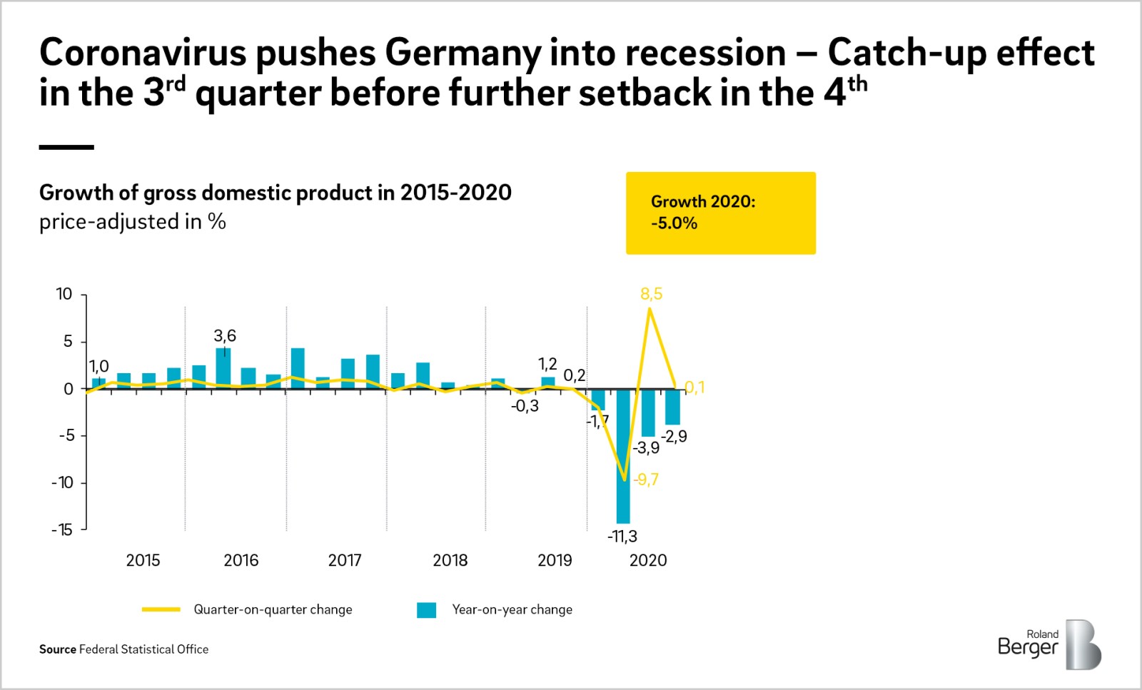 The German economy in 2021 Roland Berger