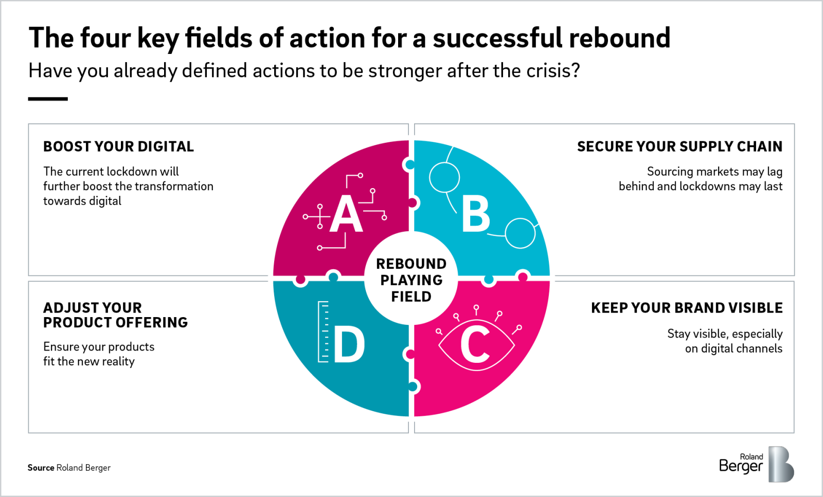 Plan The Rebound How Lifestyle Companies Can Prepare For The Upswing After Corona Roland Berger Plan The Rebound How Lifestyle Companies Can Prepare For The Upswing After Corona Roland Berger