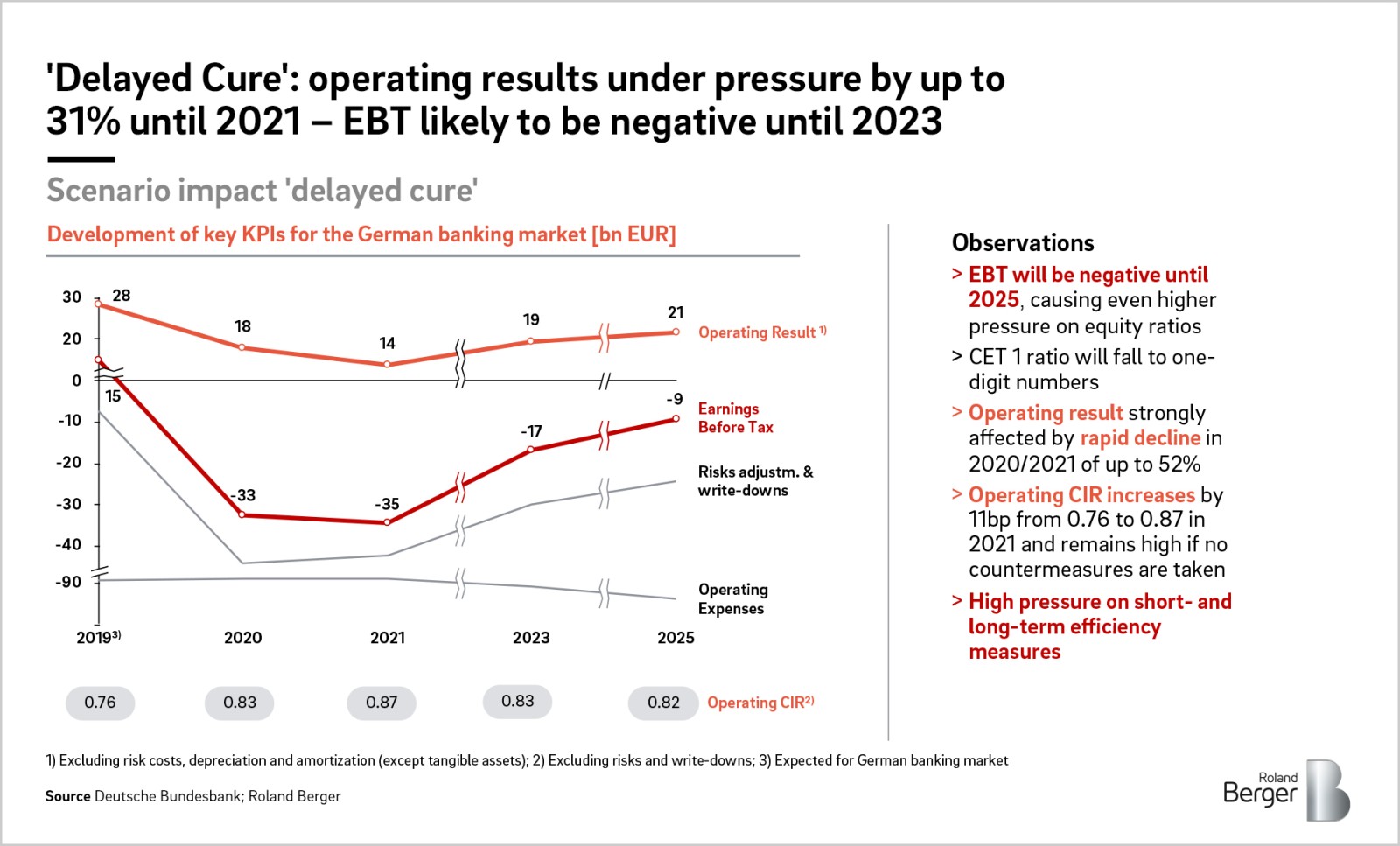 The German Banking Market In The Covid 19 Crisis Rising Risks Falling Revenues Roland Berger