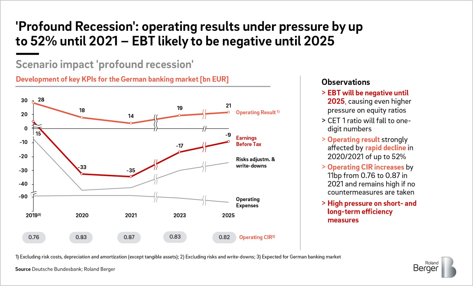 The German Banking Market In The Covid 19 Crisis Rising Risks Falling Revenues Roland Berger