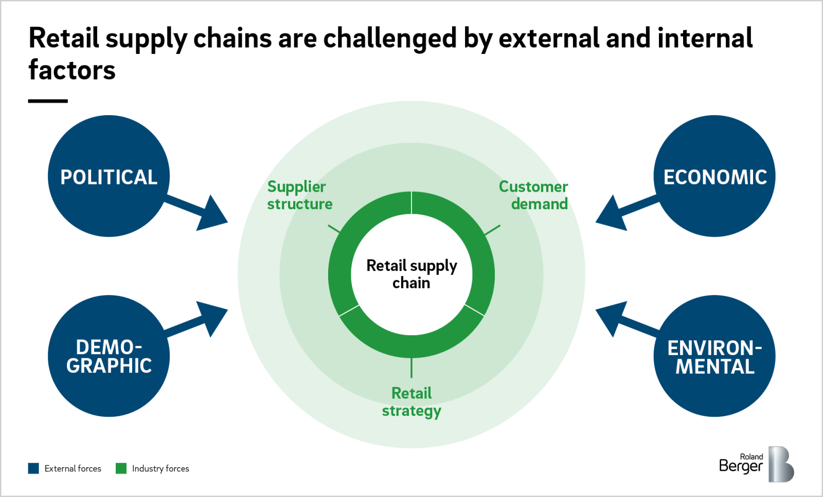 Stevenson En conséquence Porcelet what is retail supply chain