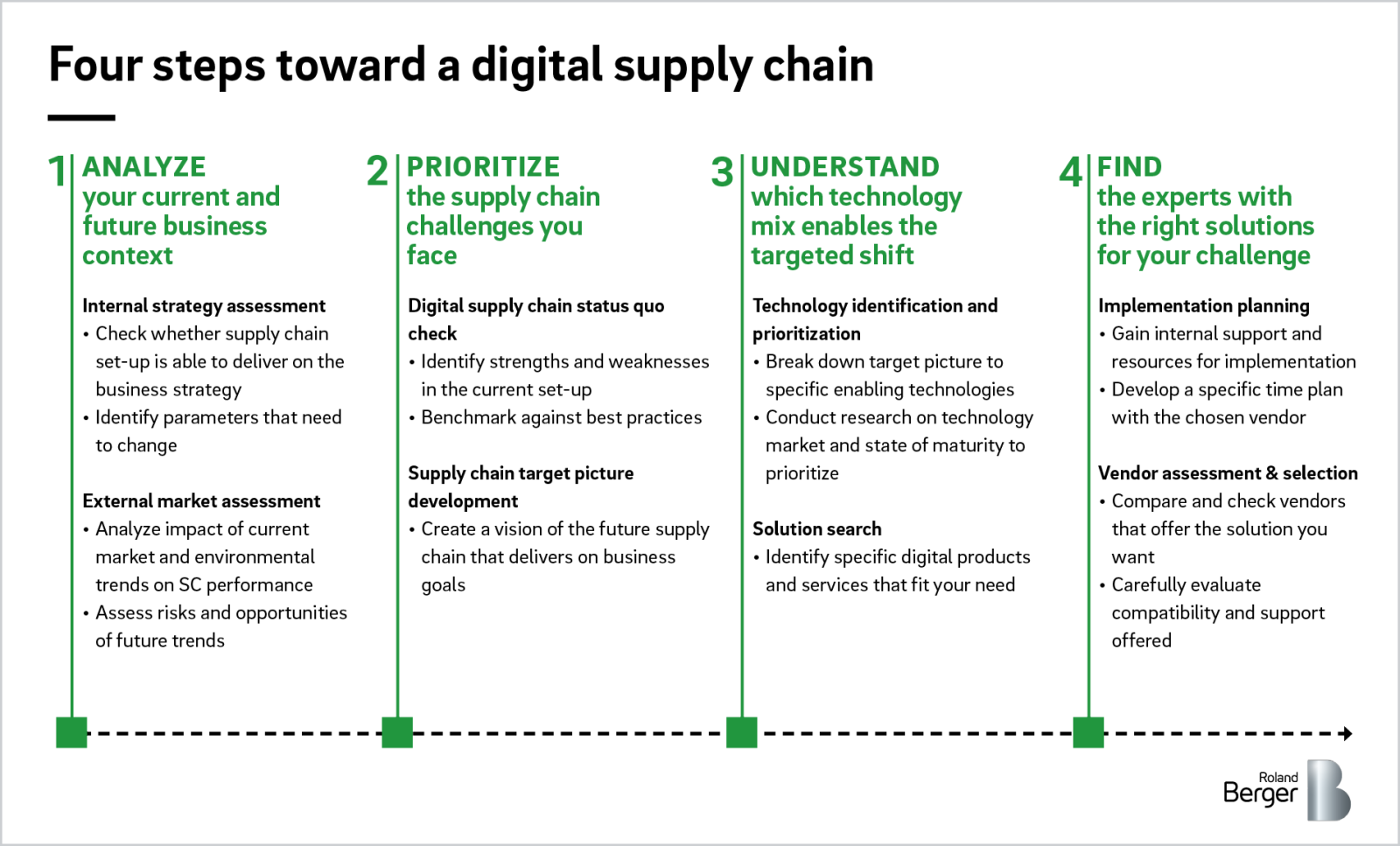 Fully digitalized supply chains in response to retail challenges