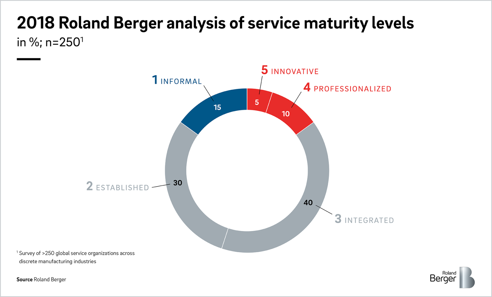 Lean Service Excellence In Building Technology Roland Berger