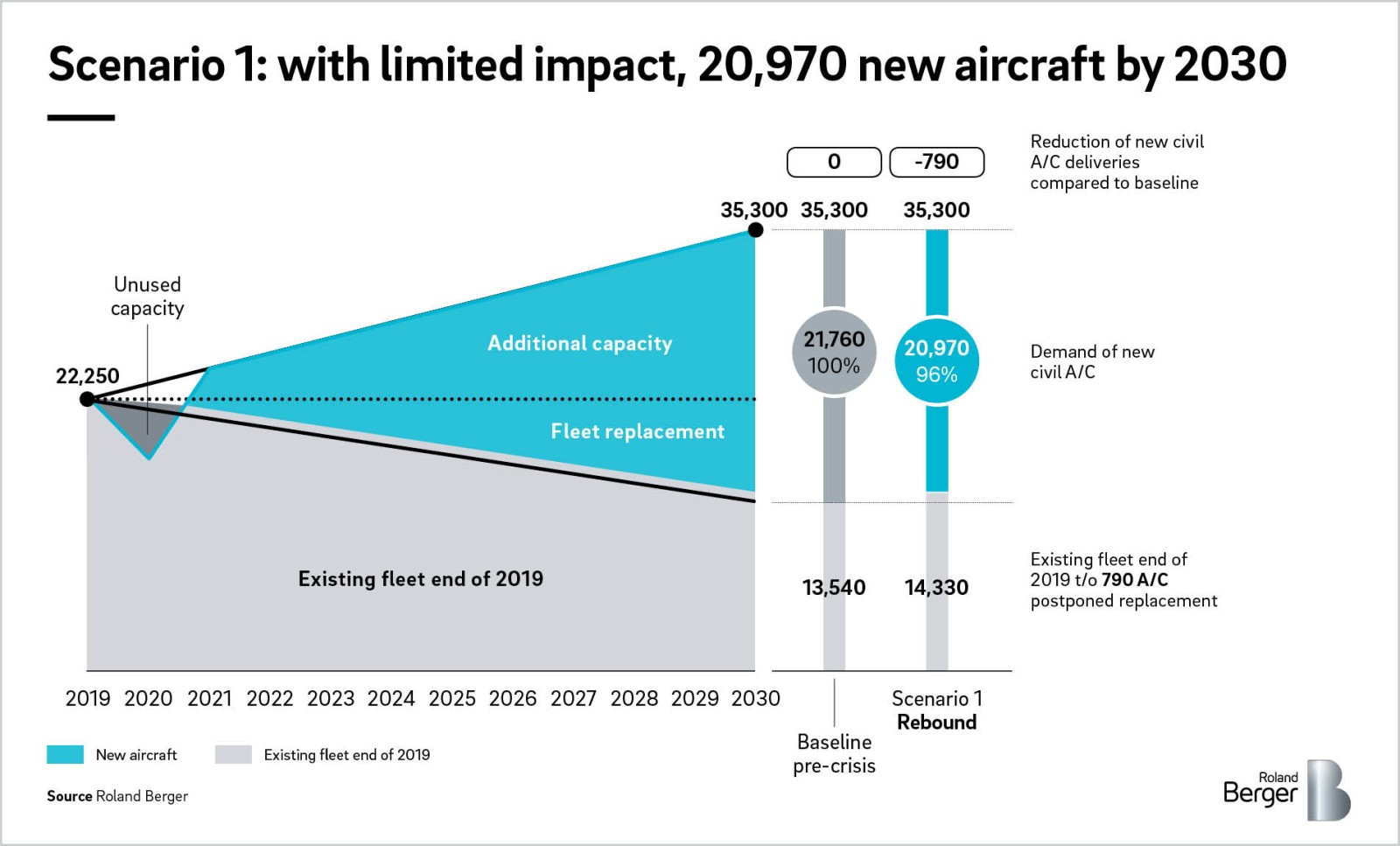 La industria aeroespacial continua con su segunda pérdida an - Noticias de aviación, aeropuertos y aerolíneas