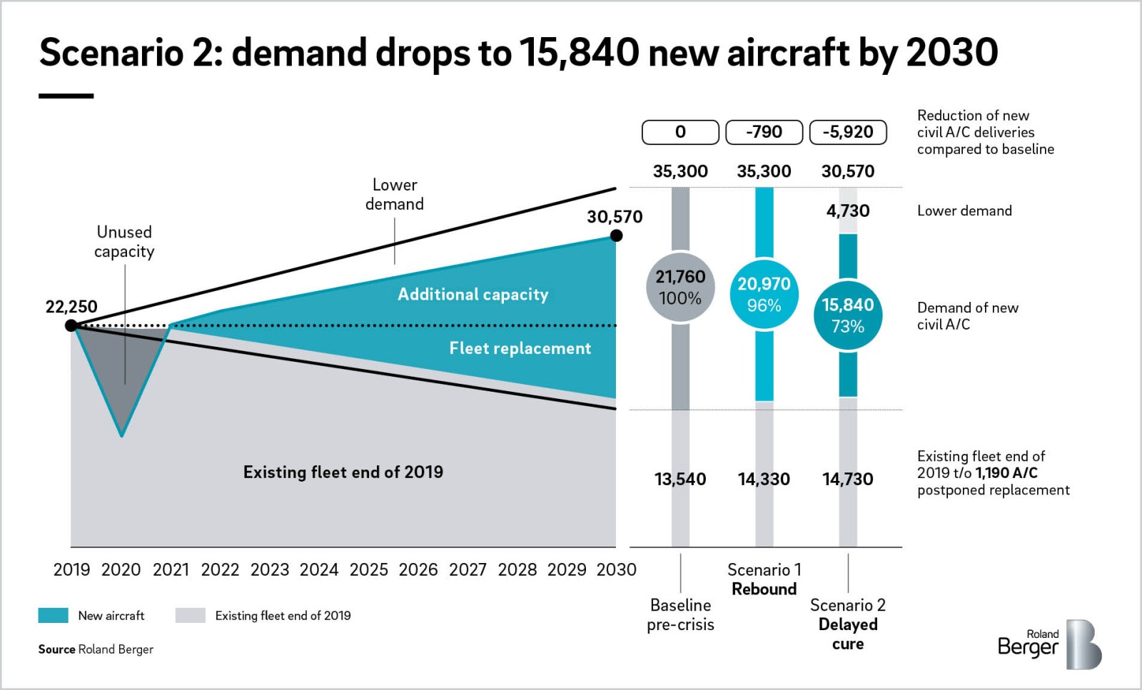 La industria aeroespacial continua con su segunda pérdida an - Noticias de aviación, aeropuertos y aerolíneas