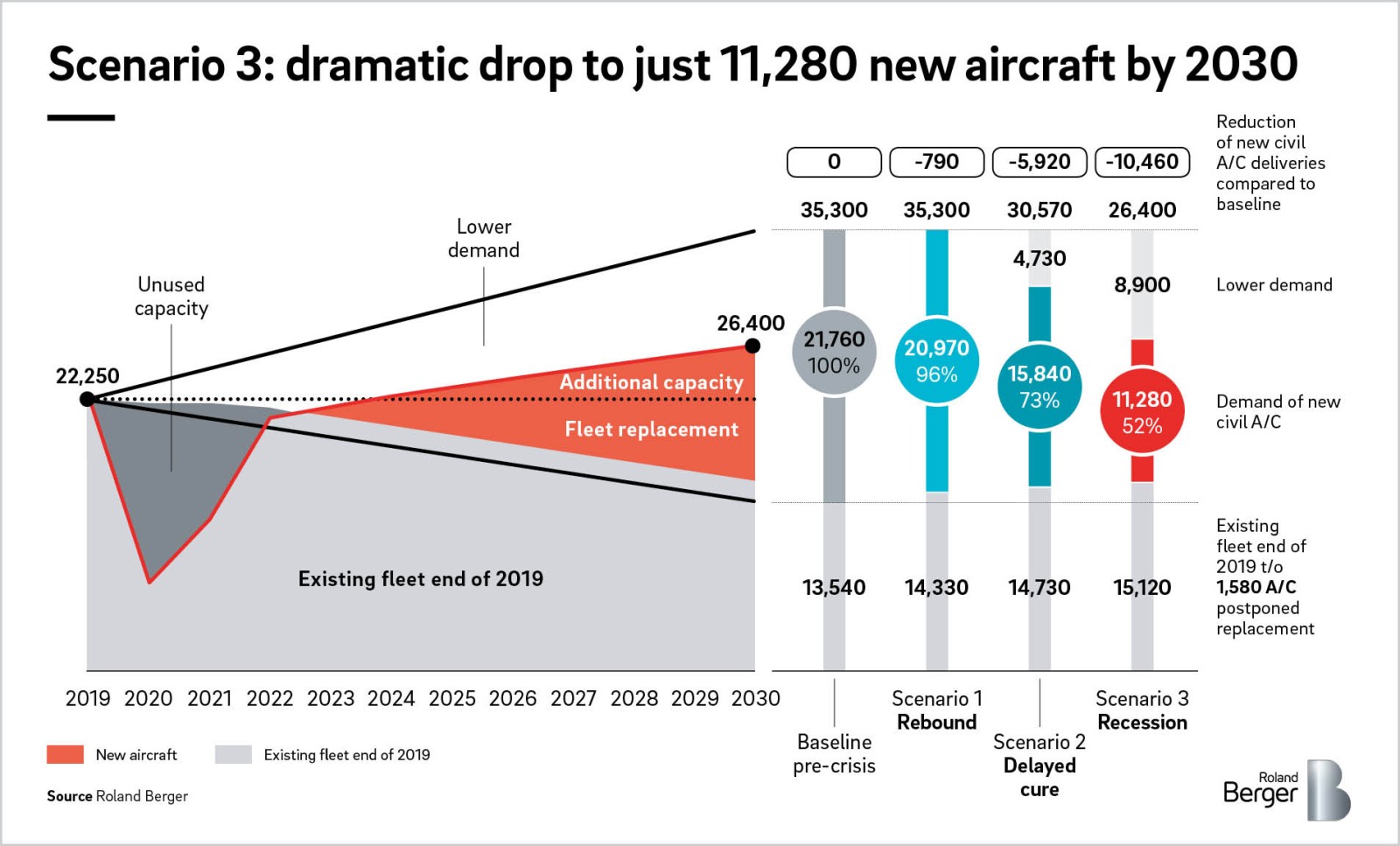 La industria aeroespacial continua con su segunda pérdida an - Noticias de aviación, aeropuertos y aerolíneas