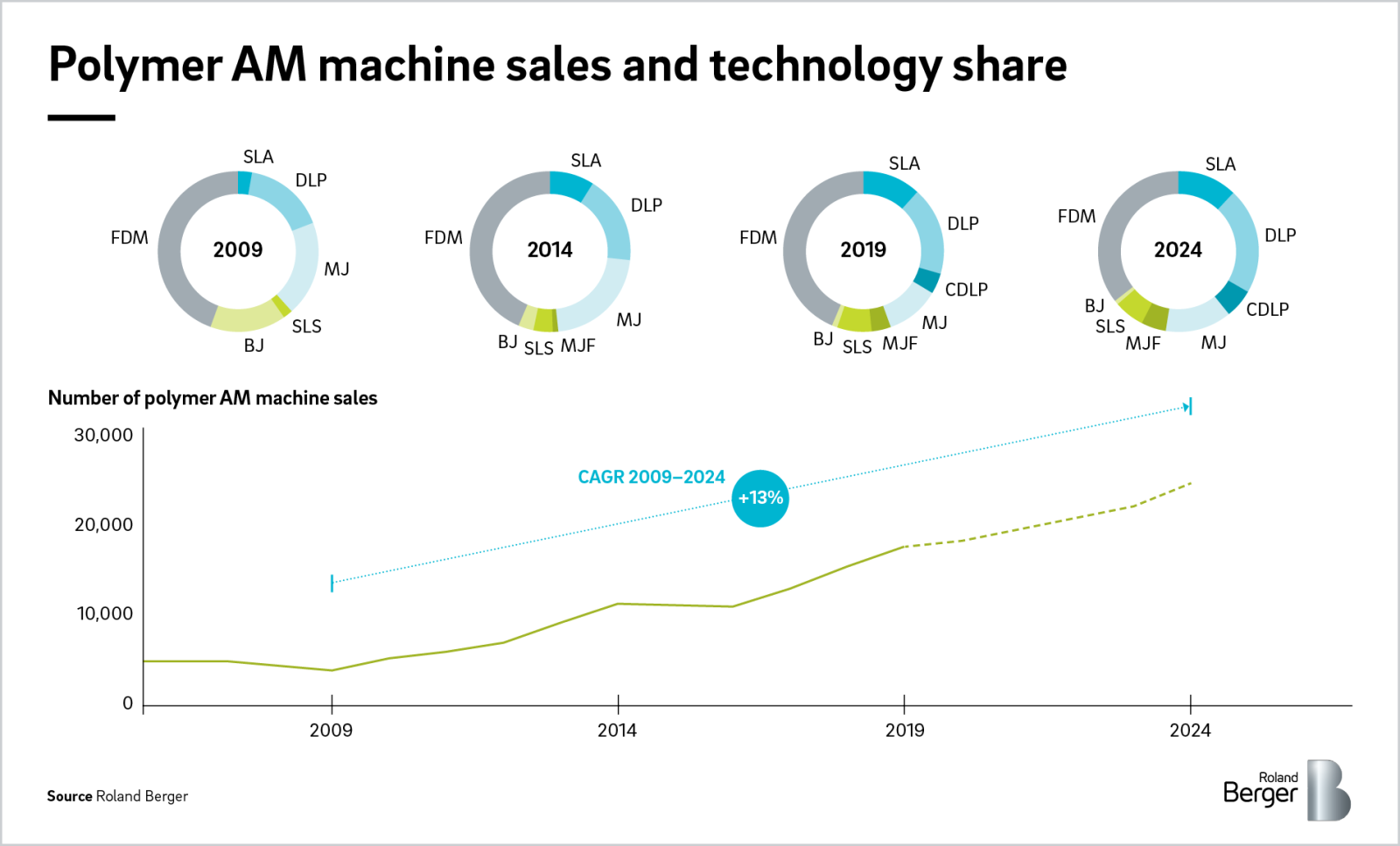 Polymer additive manufacturing Market today and in the future