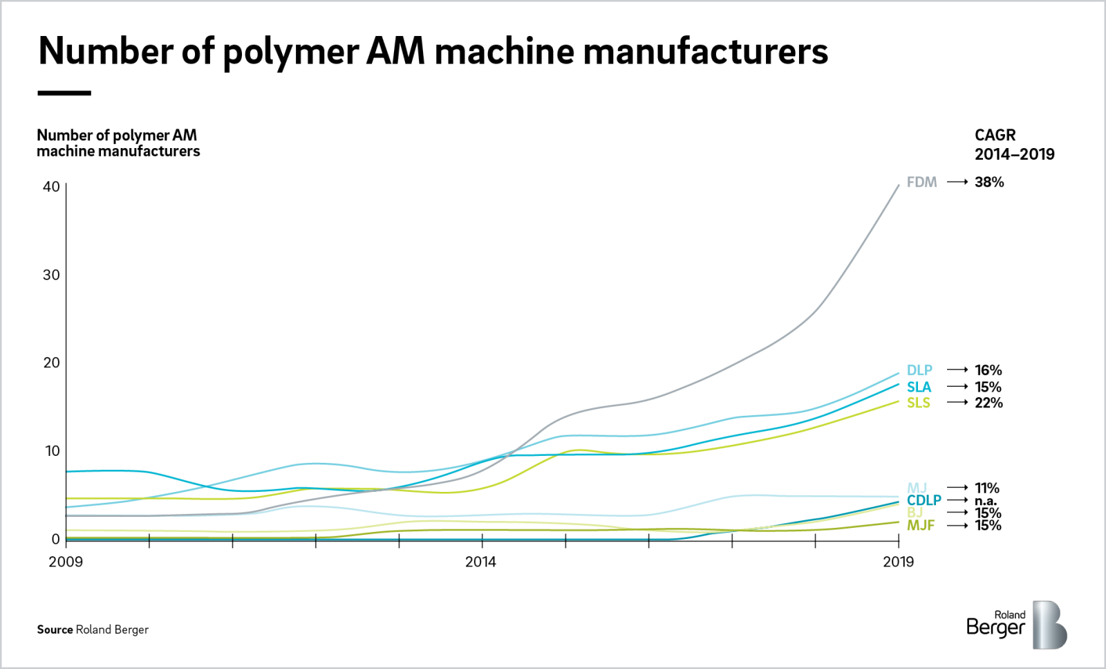 Polymer additive manufacturing Market today and in the future