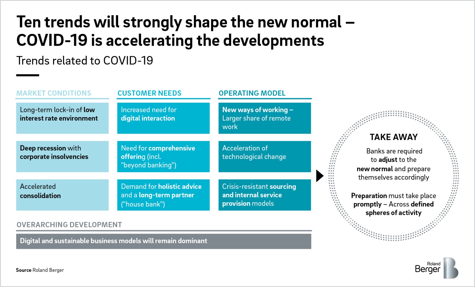The New Normal In Banking Covid 19 As A Catalyst For Existing Trends Roland Berger