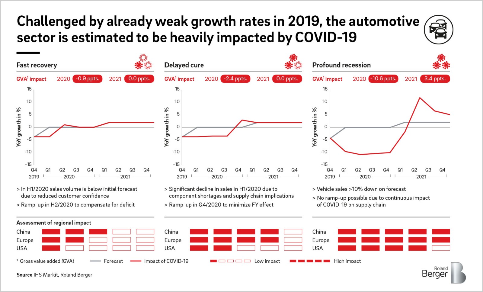 Three Scenarios For How Coronavirus May Affect Economies And Industries Roland Berger