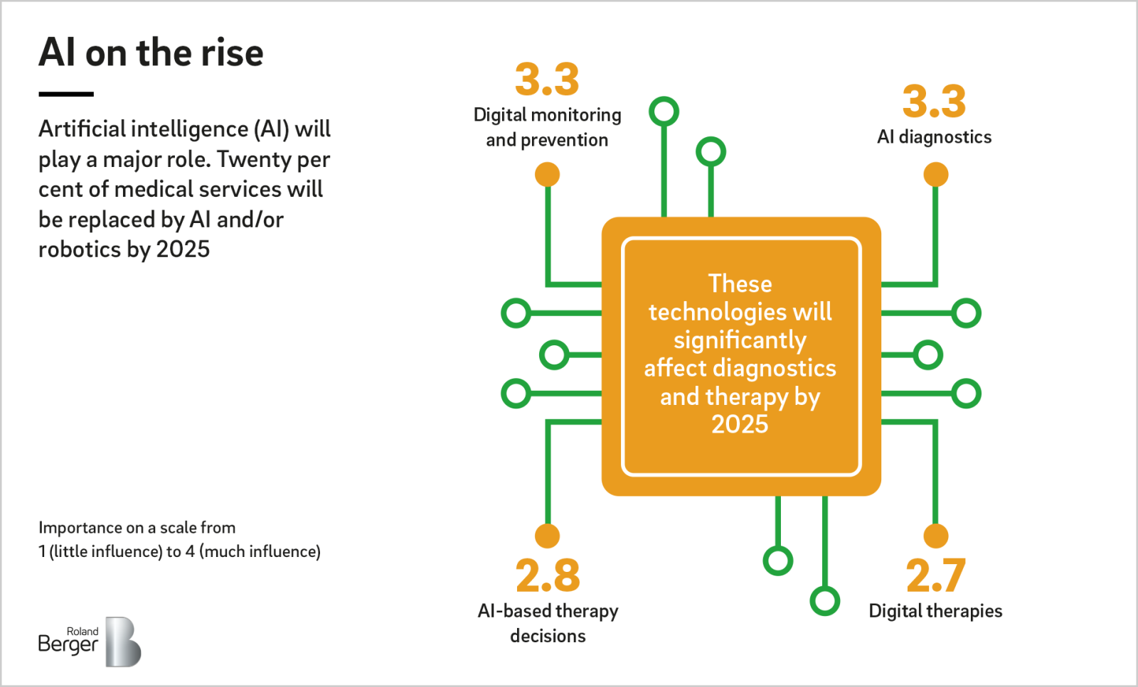 Future of health - Digitalization in the healthcare sector | Roland Berger