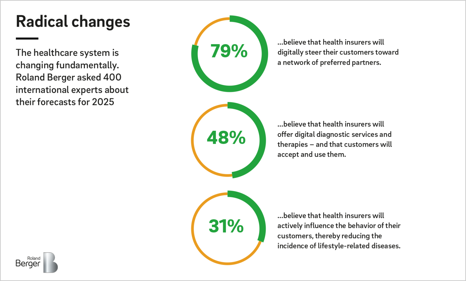 Digitalization In The Healthcare Sector Don T Wait Take Action Now Roland Berger