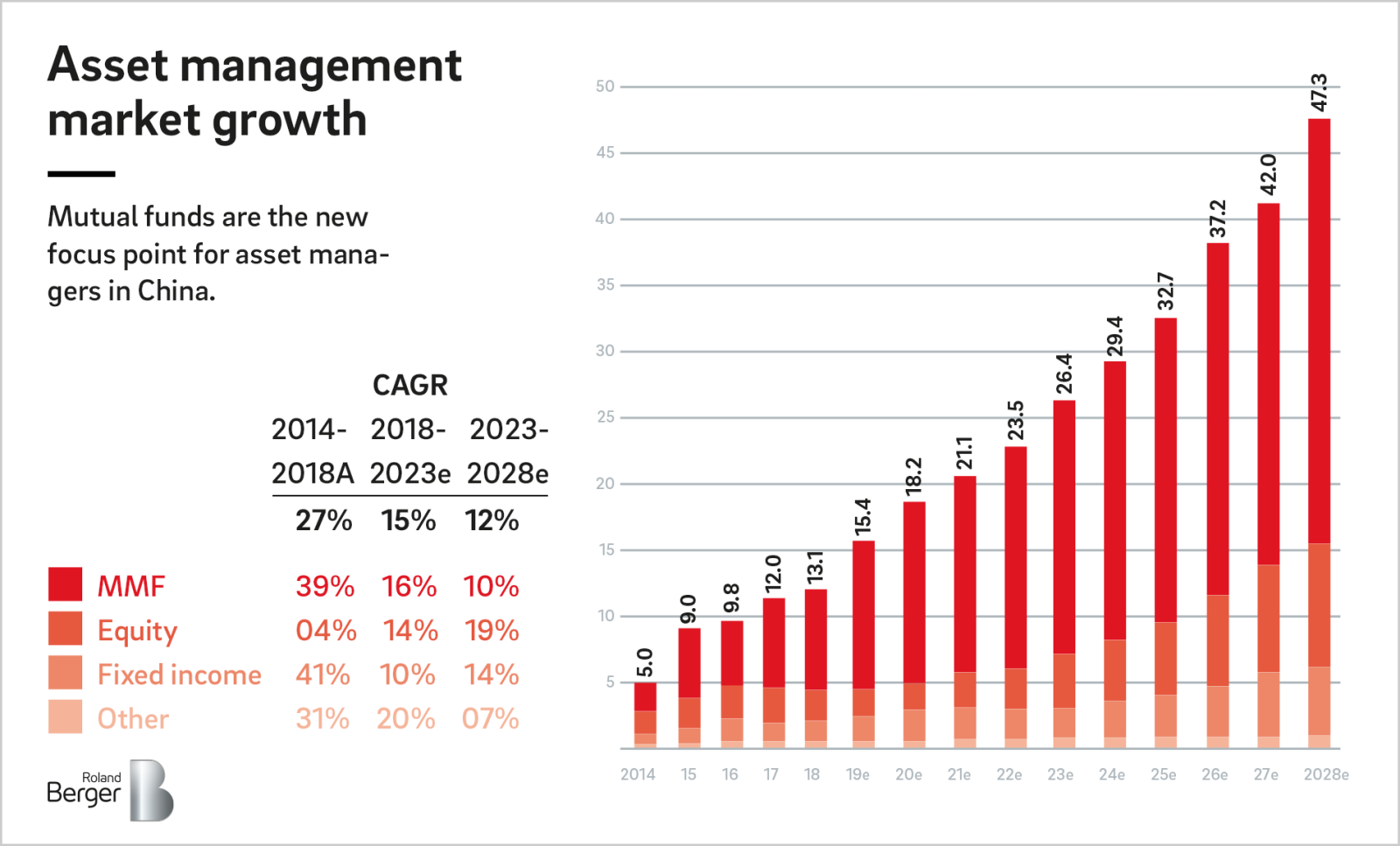 Asset management China is liberalizing its financial services Roland
