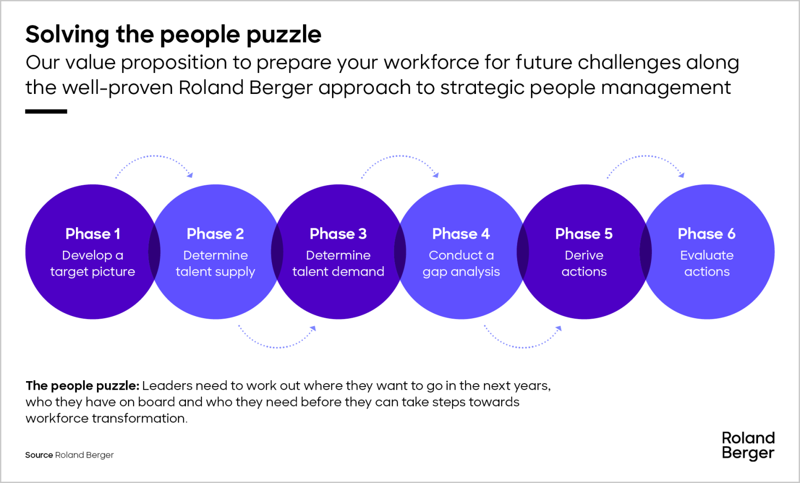 Workforce Puzzles Solving the people puzzle | Roland Berger