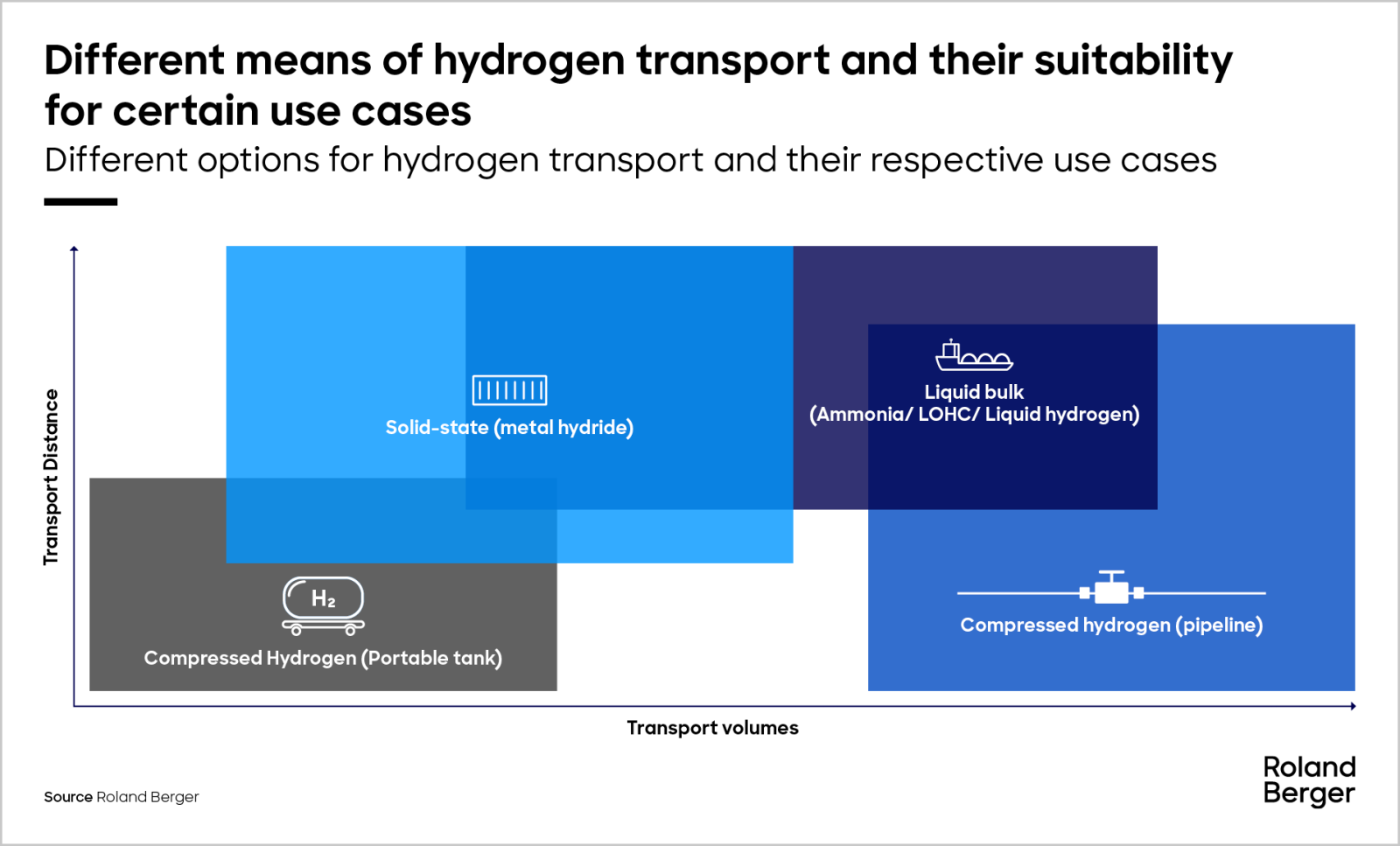 Is solidstate storage the missing ingredient in hydrogen transport? Roland Berger