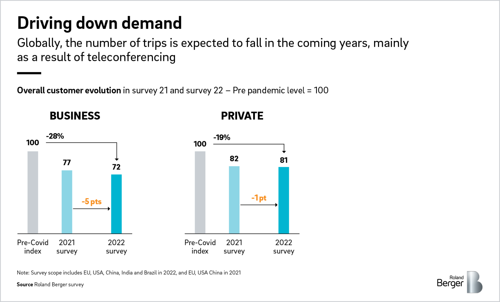 The future of longdistance travel Roland Berger