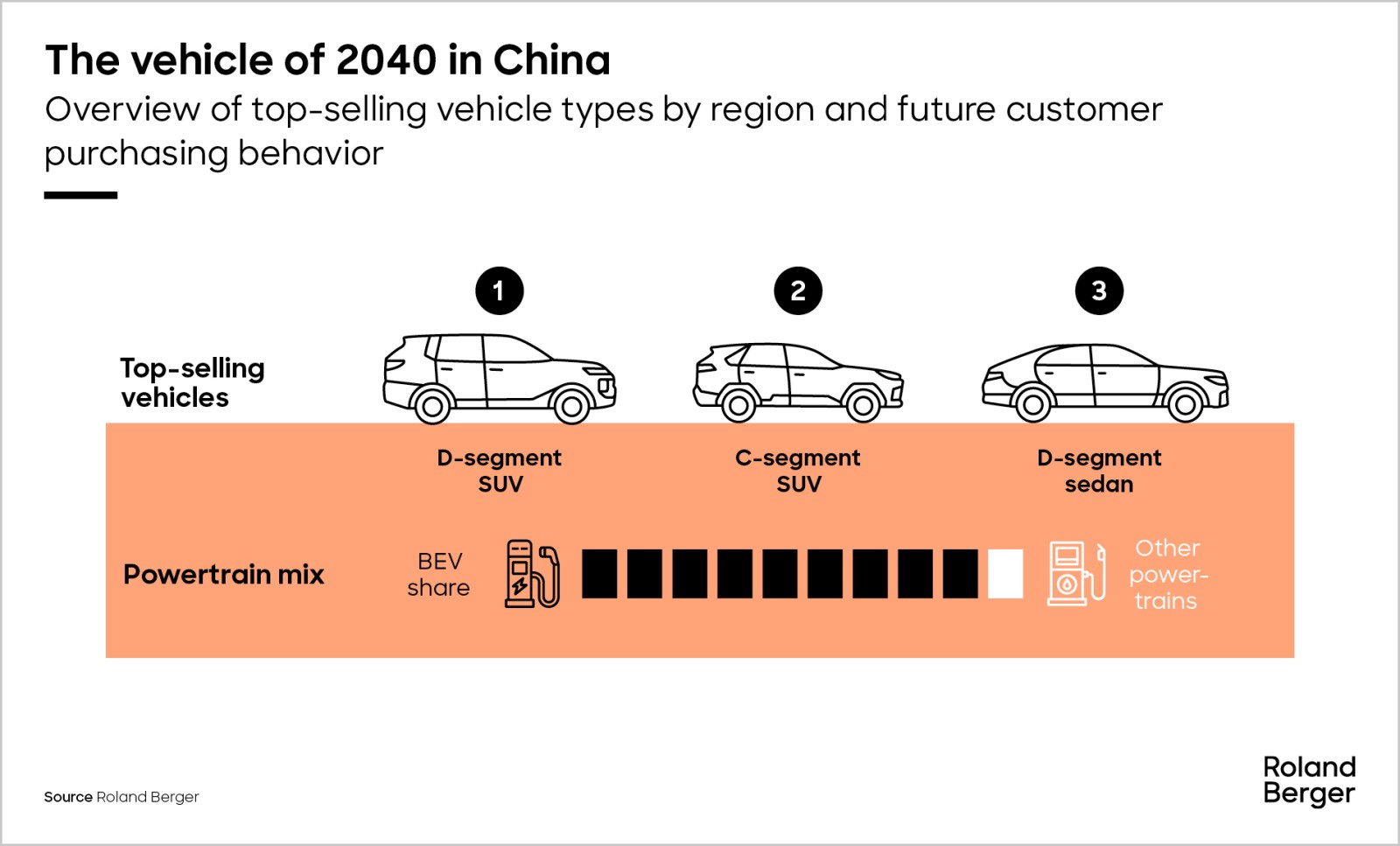 Automotive 2040: Products | Roland Berger