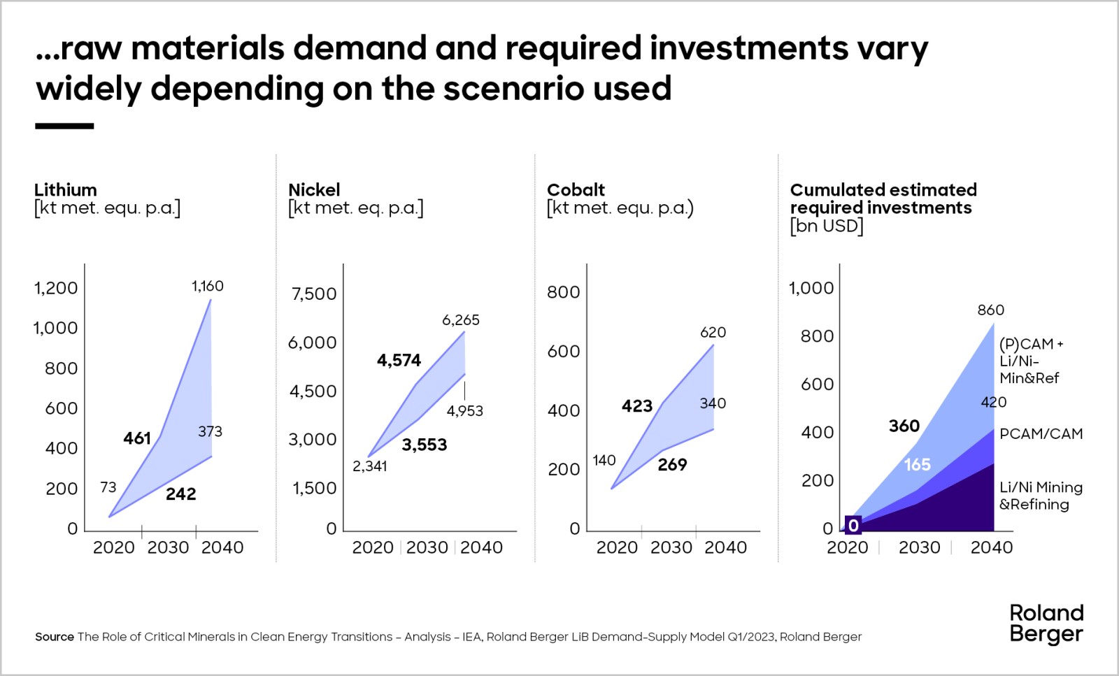 Resilient supply chains for raw materials | Roland Berger