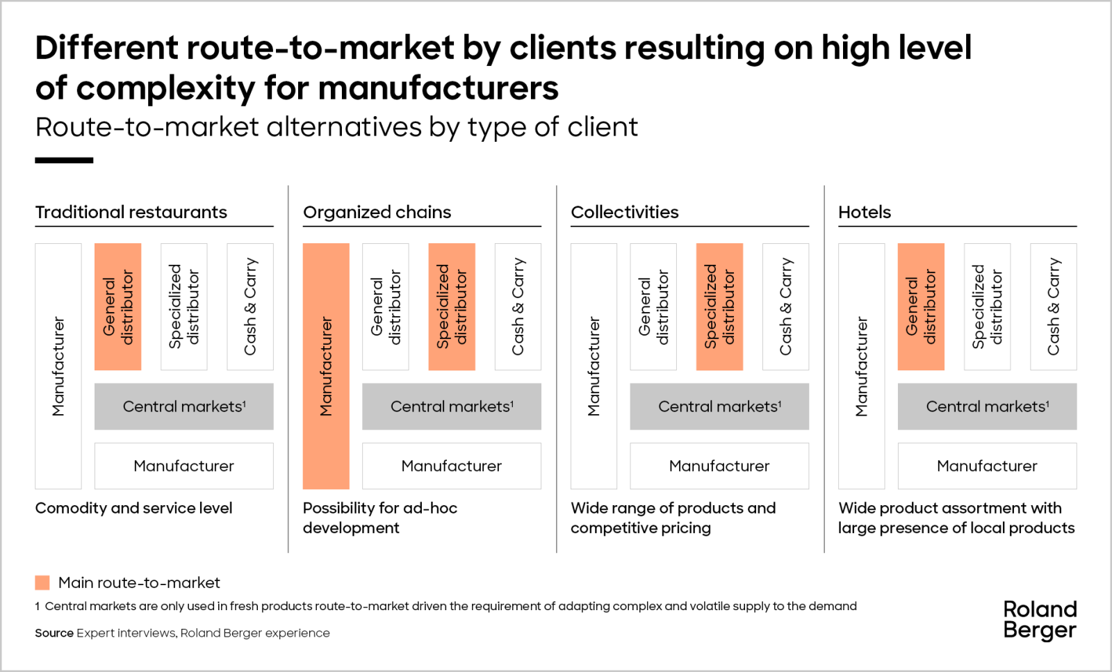 Define the approach to succeed in the Spanish foodservice market